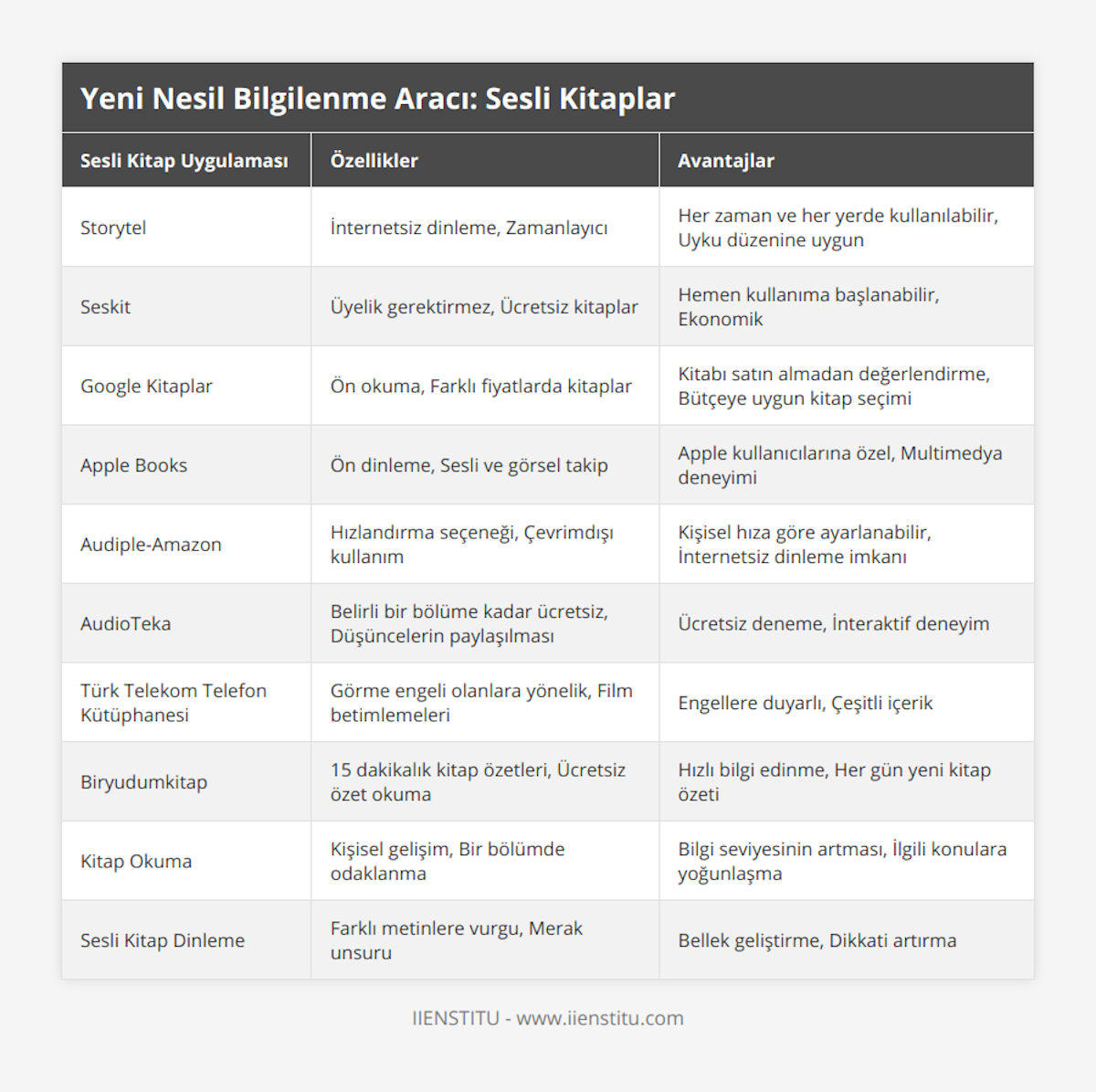 Storytel, İnternetsiz dinleme, Zamanlayıcı, Her zaman ve her yerde kullanılabilir, Uyku düzenine uygun, Seskit, Üyelik gerektirmez, Ücretsiz kitaplar, Hemen kullanıma başlanabilir, Ekonomik, Google Kitaplar, Ön okuma, Farklı fiyatlarda kitaplar, Kitabı satın almadan değerlendirme, Bütçeye uygun kitap seçimi, Apple Books, Ön dinleme, Sesli ve görsel takip, Apple kullanıcılarına özel, Multimedya deneyimi, Audiple-Amazon, Hızlandırma seçeneği, Çevrimdışı kullanım, Kişisel hıza göre ayarlanabilir, İnternetsiz dinleme imkanı, AudioTeka, Belirli bir bölüme kadar ücretsiz, Düşüncelerin paylaşılması, Ücretsiz deneme, İnteraktif deneyim, Türk Telekom Telefon Kütüphanesi, Görme engeli olanlara yönelik, Film betimlemeleri, Engellere duyarlı, Çeşitli içerik, Biryudumkitap, 15 dakikalık kitap özetleri, Ücretsiz özet okuma, Hızlı bilgi edinme, Her gün yeni kitap özeti, Kitap Okuma, Kişisel gelişim, Bir bölümde odaklanma, Bilgi seviyesinin artması, İlgili konulara yoğunlaşma, Sesli Kitap Dinleme, Farklı metinlere vurgu, Merak unsuru, Bellek geliştirme, Dikkati artırma