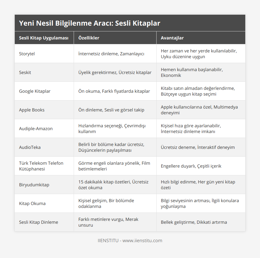 Storytel, İnternetsiz dinleme, Zamanlayıcı, Her zaman ve her yerde kullanılabilir, Uyku düzenine uygun, Seskit, Üyelik gerektirmez, Ücretsiz kitaplar, Hemen kullanıma başlanabilir, Ekonomik, Google Kitaplar, Ön okuma, Farklı fiyatlarda kitaplar, Kitabı satın almadan değerlendirme, Bütçeye uygun kitap seçimi, Apple Books, Ön dinleme, Sesli ve görsel takip, Apple kullanıcılarına özel, Multimedya deneyimi, Audiple-Amazon, Hızlandırma seçeneği, Çevrimdışı kullanım, Kişisel hıza göre ayarlanabilir, İnternetsiz dinleme imkanı, AudioTeka, Belirli bir bölüme kadar ücretsiz, Düşüncelerin paylaşılması, Ücretsiz deneme, İnteraktif deneyim, Türk Telekom Telefon Kütüphanesi, Görme engeli olanlara yönelik, Film betimlemeleri, Engellere duyarlı, Çeşitli içerik, Biryudumkitap, 15 dakikalık kitap özetleri, Ücretsiz özet okuma, Hızlı bilgi edinme, Her gün yeni kitap özeti, Kitap Okuma, Kişisel gelişim, Bir bölümde odaklanma, Bilgi seviyesinin artması, İlgili konulara yoğunlaşma, Sesli Kitap Dinleme, Farklı metinlere vurgu, Merak unsuru, Bellek geliştirme, Dikkati artırma