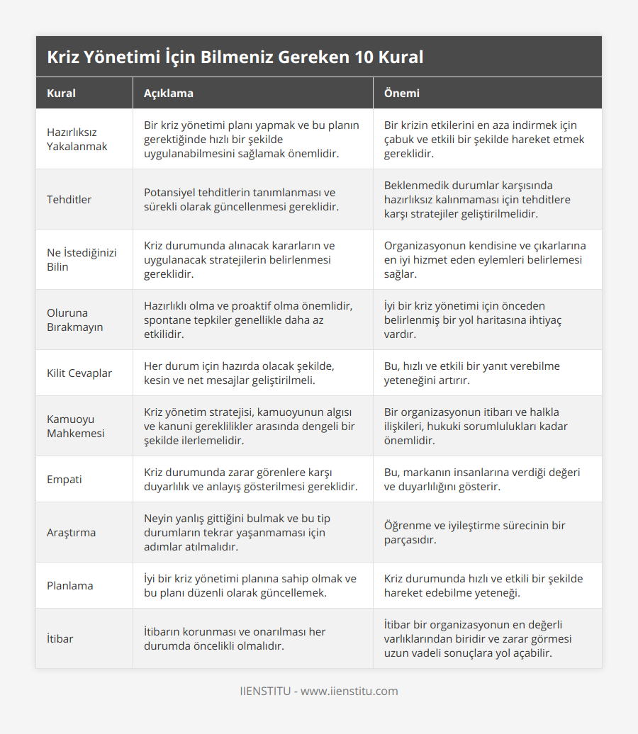 Hazırlıksız Yakalanmak, Bir kriz yönetimi planı yapmak ve bu planın gerektiğinde hızlı bir şekilde uygulanabilmesini sağlamak önemlidir, Bir krizin etkilerini en aza indirmek için çabuk ve etkili bir şekilde hareket etmek gereklidir, Tehditler, Potansiyel tehditlerin tanımlanması ve sürekli olarak güncellenmesi gereklidir, Beklenmedik durumlar karşısında hazırlıksız kalınmaması için tehditlere karşı stratejiler geliştirilmelidir, Ne İstediğinizi Bilin, Kriz durumunda alınacak kararların ve uygulanacak stratejilerin belirlenmesi gereklidir, Organizasyonun kendisine ve çıkarlarına en iyi hizmet eden eylemleri belirlemesi sağlar, Oluruna Bırakmayın, Hazırlıklı olma ve proaktif olma önemlidir, spontane tepkiler genellikle daha az etkilidir, İyi bir kriz yönetimi için önceden belirlenmiş bir yol haritasına ihtiyaç vardır, Kilit Cevaplar, Her durum için hazırda olacak şekilde, kesin ve net mesajlar geliştirilmeli, Bu, hızlı ve etkili bir yanıt verebilme yeteneğini artırır, Kamuoyu Mahkemesi, Kriz yönetim stratejisi, kamuoyunun algısı ve kanuni gereklilikler arasında dengeli bir şekilde ilerlemelidir, Bir organizasyonun itibarı ve halkla ilişkileri, hukuki sorumlulukları kadar önemlidir, Empati, Kriz durumunda zarar görenlere karşı duyarlılık ve anlayış gösterilmesi gereklidir, Bu, markanın insanlarına verdiği değeri ve duyarlılığını gösterir, Araştırma, Neyin yanlış gittiğini bulmak ve bu tip durumların tekrar yaşanmaması için adımlar atılmalıdır, Öğrenme ve iyileştirme sürecinin bir parçasıdır, Planlama, İyi bir kriz yönetimi planına sahip olmak ve bu planı düzenli olarak güncellemek, Kriz durumunda hızlı ve etkili bir şekilde hareket edebilme yeteneği, İtibar, İtibarın korunması ve onarılması her durumda öncelikli olmalıdır, İtibar bir organizasyonun en değerli varlıklarından biridir ve zarar görmesi uzun vadeli sonuçlara yol açabilir