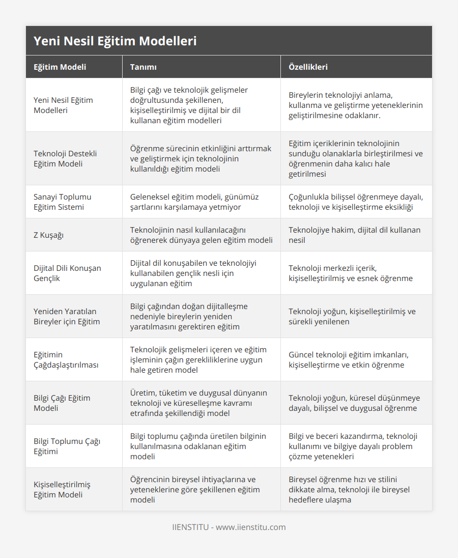 Yeni Nesil Eğitim Modelleri, Bilgi çağı ve teknolojik gelişmeler doğrultusunda şekillenen, kişiselleştirilmiş ve dijital bir dil kullanan eğitim modelleri, Bireylerin teknolojiyi anlama, kullanma ve geliştirme yeteneklerinin geliştirilmesine odaklanır, Teknoloji Destekli Eğitim Modeli, Öğrenme sürecinin etkinliğini arttırmak ve geliştirmek için teknolojinin kullanıldığı eğitim modeli, Eğitim içeriklerinin teknolojinin sunduğu olanaklarla birleştirilmesi ve öğrenmenin daha kalıcı hale getirilmesi, Sanayi Toplumu Eğitim Sistemi, Geleneksel eğitim modeli, günümüz şartlarını karşılamaya yetmiyor, Çoğunlukla bilişsel öğrenmeye dayalı, teknoloji ve kişiselleştirme eksikliği, Z Kuşağı, Teknolojinin nasıl kullanılacağını öğrenerek dünyaya gelen eğitim modeli, Teknolojiye hakim, dijital dil kullanan nesil, Dijital Dili Konuşan Gençlik, Dijital dil konuşabilen ve teknolojiyi kullanabilen gençlik nesli için uygulanan eğitim, Teknoloji merkezli içerik, kişiselleştirilmiş ve esnek öğrenme, Yeniden Yaratılan Bireyler için Eğitim, Bilgi çağından doğan dijitalleşme nedeniyle bireylerin yeniden yaratılmasını gerektiren eğitim, Teknoloji yoğun, kişiselleştirilmiş ve sürekli yenilenen, Eğitimin Çağdaşlaştırılması, Teknolojik gelişmeleri içeren ve eğitim işleminin çağın gerekliliklerine uygun hale getiren model, Güncel teknoloji eğitim imkanları, kişiselleştirme ve etkin öğrenme, Bilgi Çağı Eğitim Modeli, Üretim, tüketim ve duygusal dünyanın teknoloji ve küreselleşme kavramı etrafında şekillendiği model, Teknoloji yoğun, küresel düşünmeye dayalı, bilişsel ve duygusal öğrenme, Bilgi Toplumu Çağı Eğitimi, Bilgi toplumu çağında üretilen bilginin kullanılmasına odaklanan eğitim modeli, Bilgi ve beceri kazandırma, teknoloji kullanımı ve bilgiye dayalı problem çözme yetenekleri, Kişiselleştirilmiş Eğitim Modeli, Öğrencinin bireysel ihtiyaçlarına ve yeteneklerine göre şekillenen eğitim modeli, Bireysel öğrenme hızı ve stilini dikkate alma, teknoloji ile bireysel hedeflere ulaşma