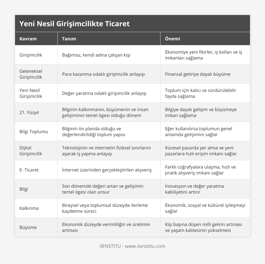 Girişimcilik, Bağımsız, kendi adına çalışan kişi, Ekonomiye yeni fikirler, iş kolları ve iş imkanları sağlama, Geleneksel Girişimcilik, Para kazanma odaklı girişimcilik anlayışı, Finansal getiriye dayalı büyüme, Yeni Nesil Girişimcilik, Değer yaratma odaklı girişimcilik anlayışı, Toplum için kalıcı ve sürdürülebilir fayda sağlama, 21 Yüzyıl, Bilginin kalkınmanın, büyümenin ve insan gelişiminin temel ögesi olduğu dönem, Bilgiye dayalı gelişim ve büyümeye imkan sağlama, Bilgi Toplumu, Bilginin ön planda olduğu ve değerlendirildiği toplum yapısı, Eğer kullanılırsa toplumun genel anlamda gelişimini sağlar, Dijital Girişimcilik, Teknolojinin ve internetin fiziksel sınırlarını aşarak iş yapma anlayışı, Küresel pazarda yer alma ve yeni pazarlara hızlı erişim imkanı sağlar, E- Ticaret, İnternet üzerinden gerçekleştirilen alışveriş, Farklı coğrafyalara ulaşma, hızlı ve pratik alışveriş imkanı sağlar, Bilgi, Son dönemde değeri artan ve gelişimin temel ögesi olan unsur, İnovasyon ve değer yaratma kabiliyetini artırır, Kalkınma, Bireysel veya toplumsal düzeyde ilerleme kaydetme süreci, Ekonomik, sosyal ve kültürel iyileşmeyi sağlar, Büyüme, Ekonomik düzeyde verimliliğin ve üretimin artması, Kişi başına düşen milli gelirin artması ve yaşam kalitesinin yükselmesi