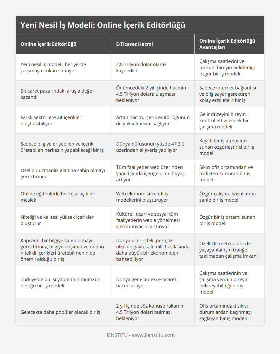 Yeni nesil iş modeli, her yerde çalışmaya imkan sunuyor, 2,8 Trilyon dolar olarak kaydedildi, Çalışma saatlerini ve mekanı bireyin belirlediği özgür bir iş modeli, E-ticaret pazarındaki artışla değer kazandı, Önümüzdeki 2 yıl içinde hacmin 4,5 Trilyon dolara ulaşması bekleniyor, Sadece internet bağlantısı ve bilgisayar gerektiren kolay erişilebilir bir iş, Farklı sektörlere ait içerikler oluşturabiliyor, Artan hacim, içerik editörlüğünün de yükselmesini sağlıyor, Gelir düzeyini bireyin kontrol ettiği esnek bir çalışma modeli, Sadece bilgiye erişebilen ve içerik üretebilen herkesin yapabileceği bir iş, Dünya nüfusunun yüzde 47,3'ü üzerinden alışveriş yapılıyor, Keyifli bir iş atmosferi sunan özgürleştirici bir iş modeli, Özel bir uzmanlık alanına sahip olmayı gerektirmez, Tüm faaliyetler web üzerinden yapıldığında içeriğe olan ihtiyaç artıyor, Sıkıcı ofis ortamından ve trafikten kurtaran bir iş modeli, Online eğitimlerle herkese açık bir meslek, Web ekonomisi kendi iş modellerini oluşturuyor, Özgür çalışma koşullarına sahip bir iş modeli, Niteliği ve kalitesi yüksek içerikler oluşturur, Kültürel, ticari ve sosyal tüm faaliyetlerin web'e yönelmesi içerik ihtiyacını arttırıyor, Özgür bir iş ortamı sunan bir iş modeli, Kapsamlı bir bilgiye sahip olmayı gerektirmez, bilgiye erişimin ve ondan nitelikli içerikleri üretebilmenin de önemli olduğu bir iş, Dünya üzerindeki pek çok ülkenin gayri safi milli hasılasında daha büyük bir ekonomiden bahsediliyor, Özellikle metropollerde yaşayanlar için trafiğe takılmadan çalışma imkanı, Türkiye'de bu işi yapmanın mümkün olduğu bir iş modeli, Dünya genelindeki e-ticaret hacmi artıyor, Çalışma saatlerinin ve çalışma yerinin bireyin belirleyebildiği bir iş modeli, Gelecekte daha popüler olacak bir iş, 2 yıl içinde söz konusu rakamın 4,5 Trilyon doları bulması bekleniyor, Ofis ortamındaki sıkıcı durumlardan kaçınmayı sağlayan bir iş modeli