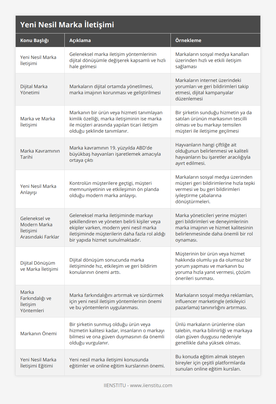 Yeni Nesil Marka İletişimi, Geleneksel marka iletişim yöntemlerinin dijital dönüşümle değişerek kapsamlı ve hızlı hale gelmesi, Markaların sosyal medya kanalları üzerinden hızlı ve etkili iletişim sağlaması, Dijital Marka Yönetimi, Markaların dijital ortamda yönetilmesi, marka imajının korunması ve geliştirilmesi, Markaların internet üzerindeki yorumları ve geri bildirimleri takip etmesi, dijital kampanyalar düzenlemesi, Marka ve Marka İletişimi, Markanın bir ürün veya hizmeti tanımlayan kimlik özelliği, marka iletişiminin ise marka ile müşteri arasında yapılan ticari iletişim olduğu şeklinde tanımlanır, Bir şirketin sunduğu hizmetin ya da satılan ürünün markasının tescilli olması ve bu markayı temsilen müşteri ile iletişime geçilmesi, Marka Kavramının Tarihi, Marka kavramının 19 yüzyılda ABD'de büyükbaş hayvanları işaretlemek amacıyla ortaya çıktı, Hayvanların hangi çiftliğe ait olduğunun belirlenmesi ve kaliteli hayvanların bu işaretler aracılığıyla ayırt edilmesi, Yeni Nesil Marka Anlayışı, Kontrolün müşterilere geçtigi, müşteri memnuniyetinin ve etkileşimin ön planda olduğu modern marka anlayışı, Markaların sosyal medya üzerinden müşteri geri bildirimlerine hızla tepki vermesi ve bu geri bildirimleri iyileştirme çabalarına dönüştürmeleri, Geleneksel ve Modern Marka İletişimi Arasındaki Farklar, Geleneksel marka iletişiminde markayı şekillendiren ve yöneten belirli kişiler veya ekipler varken, modern yeni nesil marka iletişiminde müşterilerin daha fazla rol aldığı bir yapıda hizmet sunulmaktadır, Marka yöneticileri yerine müşteri geri bildirimleri ve deneyimlerinin marka imajının ve hizmet kalitesinin belirlenmesinde daha önemli bir rol oynaması, Dijital Dönüşüm ve Marka İletişimi, Dijital dönüşüm sonucunda marka iletişiminde hız, etkileşim ve geri bildirim konularının önemi arttı, Müşterinin bir ürün veya hizmet hakkında olumlu ya da olumsuz bir yorum yapması ve markanın bu yoruma hızla yanıt vermesi, çözüm önerileri sunması, Marka Farkındalığı ve İletişim Yöntemleri, Marka farkındalığını artırmak ve sürdürmek için yeni nesil iletişim yöntemlerinin önemi ve bu yöntemlerin uygulanması, Markaların sosyal medya reklamları, influencer marketingle (etkileyici pazarlama) tanınırlığını artırması, Markanın Önemi, Bir şirketin sunmuş olduğu ürün veya hizmetin kalitesi kadar, insanların o markayı bilmesi ve ona güven duymasının da önemli olduğu vurgulanır, Ünlü markaların ürünlerine olan talebin, marka bilinirliği ve markaya olan güven duygusu nedeniyle genellikle daha yüksek olması, Yeni Nesil Marka İletişimi Eğitimi, Yeni nesil marka iletişimi konusunda eğitimler ve online eğitim kurslarının önemi, Bu konuda eğitim almak isteyen bireyler için çeşitli platformlarda sunulan online eğitim kursları