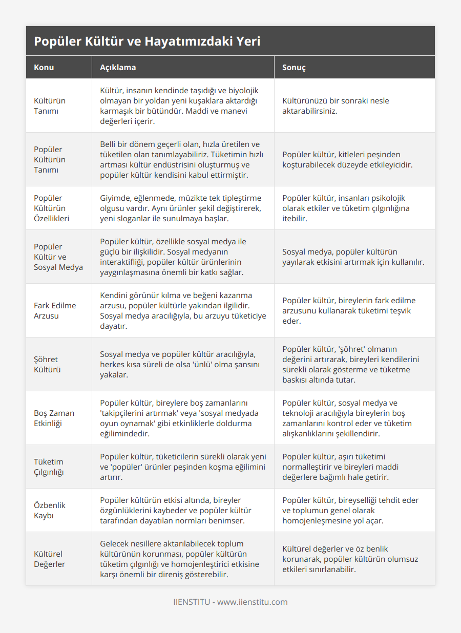 Kültürün Tanımı, Kültür, insanın kendinde taşıdığı ve biyolojik olmayan bir yoldan yeni kuşaklara aktardığı karmaşık bir bütündür Maddi ve manevi değerleri içerir, Kültürünüzü bir sonraki nesle aktarabilirsiniz, Popüler Kültürün Tanımı, Belli bir dönem geçerli olan, hızla üretilen ve tüketilen olan tanımlayabiliriz Tüketimin hızlı artması kültür endüstrisini oluşturmuş ve popüler kültür kendisini kabul ettirmiştir, Popüler kültür, kitleleri peşinden koşturabilecek düzeyde etkileyicidir, Popüler Kültürün Özellikleri, Giyimde, eğlenmede, müzikte tek tipleştirme olgusu vardır Aynı ürünler şekil değiştirerek, yeni sloganlar ile sunulmaya başlar, Popüler kültür, insanları psikolojik olarak etkiler ve tüketim çılgınlığına itebilir, Popüler Kültür ve Sosyal Medya, Popüler kültür, özellikle sosyal medya ile güçlü bir ilişkilidir Sosyal medyanın interaktifliği, popüler kültür ürünlerinin yaygınlaşmasına önemli bir katkı sağlar, Sosyal medya, popüler kültürün yayılarak etkisini artırmak için kullanılır, Fark Edilme Arzusu, Kendini görünür kılma ve beğeni kazanma arzusu, popüler kültürle yakından ilgilidir Sosyal medya aracılığıyla, bu arzuyu tüketiciye dayatır, Popüler kültür, bireylerin fark edilme arzusunu kullanarak tüketimi teşvik eder, Şöhret Kültürü, Sosyal medya ve popüler kültür aracılığıyla, herkes kısa süreli de olsa 'ünlü' olma şansını yakalar, Popüler kültür, 'şöhret' olmanın değerini artırarak, bireyleri kendilerini sürekli olarak gösterme ve tüketme baskısı altında tutar, Boş Zaman Etkinliği, Popüler kültür, bireylere boş zamanlarını 'takipçilerini artırmak' veya 'sosyal medyada oyun oynamak' gibi etkinliklerle doldurma eğilimindedir, Popüler kültür, sosyal medya ve teknoloji aracılığıyla bireylerin boş zamanlarını kontrol eder ve tüketim alışkanlıklarını şekillendirir, Tüketim Çılgınlığı, Popüler kültür, tüketicilerin sürekli olarak yeni ve 'popüler' ürünler peşinden koşma eğilimini artırır, Popüler kültür, aşırı tüketimi normalleştirir ve bireyleri maddi değerlere bağımlı hale getirir, Özbenlik Kaybı, Popüler kültürün etkisi altında, bireyler özgünlüklerini kaybeder ve popüler kültür tarafından dayatılan normları benimser, Popüler kültür, bireyselliği tehdit eder ve toplumun genel olarak homojenleşmesine yol açar, Kültürel Değerler, Gelecek nesillere aktarılabilecek toplum kültürünün korunması, popüler kültürün tüketim çılgınlığı ve homojenleştirici etkisine karşı önemli bir direniş gösterebilir, Kültürel değerler ve öz benlik korunarak, popüler kültürün olumsuz etkileri sınırlanabilir