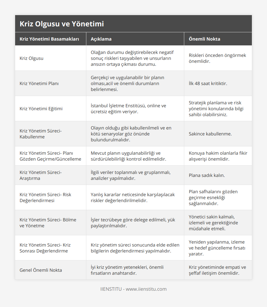 Kriz Olgusu, Olağan durumu değiştirebilecek negatif sonuç riskleri taşıyabilen ve unsurların ansızın ortaya çıkması durumu, Riskleri önceden öngörmek önemlidir, Kriz Yönetimi Planı, Gerçekçi ve uygulanabilir bir planın olması,acil ve önemli durumların belirlenmesi, İlk 48 saat kritiktir, Kriz Yönetimi Eğitimi, İstanbul İşletme Enstitüsü, online ve ücretsiz eğitim veriyor, Stratejik planlama ve risk yönetimi konularında bilgi sahibi olabilirsiniz, Kriz Yönetim Süreci- Kabullenme, Olayın olduğu gibi kabullenilmeli ve en kötü senaryolar göz önünde bulundurulmalıdır, Sakince kabullenme, Kriz Yönetim Süreci- Planı Gözden Geçirme/Güncelleme, Mevcut planın uygulanabilirliği ve sürdürülebilirliği kontrol edilmelidir, Konuya hakim olanlarla fikir alışverişi önemlidir, Kriz Yönetim Süreci- Araştırma, İlgili veriler toplanmalı ve gruplanmalı, analizler yapılmalıdır, Plana sadık kalın, Kriz Yönetim Süreci- Risk Değerlendirmesi, Yanlış kararlar neticesinde karşılaşılacak riskler değerlendirilmelidir, Plan safhalarını gözden geçirme esnekliği sağlanmalıdır, Kriz Yönetim Süreci- Bölme ve Yönetme, İşler tecrübeye göre delege edilmeli, yük paylaştırılmalıdır, Yönetici sakin kalmalı, izlemeli ve gerektiğinde müdahale etmeli, Kriz Yönetim Süreci- Kriz Sonrası Değerlendirme, Kriz yönetim süreci sonucunda elde edilen bilgilerin değerlendirmesi yapılmalıdır, Yeniden yapılanma, izleme ve hedef güncelleme fırsatı yaratır, Genel Önemli Nokta, İyi kriz yönetim yetenekleri, önemli fırsatların anahtarıdır, Kriz yönetiminde empati ve şeffaf iletişim önemlidir