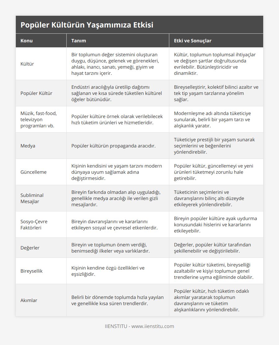 Kültür, Bir toplumun değer sistemini oluşturan duygu, düşünce, gelenek ve görenekleri, ahlakı, inancı, sanatı, yemeği, giyim ve hayat tarzını içerir, Kültür, toplumun toplumsal ihtiyaçlar ve değişen şartlar doğrultusunda evrilebilir Bütünleştiricidir ve dinamiktir, Popüler Kültür, Endüstri aracılığıyla üretilip dağıtımı sağlanan ve kısa sürede tüketilen kültürel öğeler bütünüdür, Bireyselleştirir, kolektif bilinci azaltır ve tek tip yaşam tarzlarına yönelim sağlar, Müzik, fast-food, televizyon programları vb, Popüler kültüre örnek olarak verilebilecek hızlı tüketim ürünleri ve hizmetleridir, Modernleşme adı altında tüketiciye sunularak, belirli bir yaşam tarzı ve alışkanlık yaratır, Medya, Popüler kültürün propaganda aracıdır, Tüketiciye prestijli bir yaşam sunarak seçimlerini ve beğenilerini yönlendirebilir, Güncelleme, Kişinin kendisini ve yaşam tarzını modern dünyaya uyum sağlamak adına değiştirmesidir, Popüler kültür, güncellemeyi ve yeni ürünleri tüketmeyi zorunlu hale getirebilir, Subliminal Mesajlar, Bireyin farkında olmadan alıp uyguladığı, genellikle medya aracılığı ile verilen gizli mesajlardır, Tüketicinin seçimlerini ve davranışlarını bilinç altı düzeyde etkileyerek yönlendirebilir, Sosyo-Çevre Faktörleri, Bireyin davranışlarını ve kararlarını etkileyen sosyal ve çevresel etkenlerdir, Bireyin popüler kültüre ayak uydurma konusundaki hislerini ve kararlarını etkileyebilir, Değerler, Bireyin ve toplumun önem verdiği, benimsediği ilkeler veya varlıklardır, Değerler, popüler kültür tarafından şekillenebilir ve değiştirilebilir, Bireysellik, Kişinin kendine özgü özellikleri ve eşsizliğidir, Popüler kültür tüketimi, bireyselliği azaltabilir ve kişiyi toplumun genel trendlerine uyma eğiliminde olabilir, Akımlar, Belirli bir dönemde toplumda hızla yayılan ve genellikle kısa süren trendlerdir, Popüler kültür, hızlı tüketim odaklı akımlar yaratarak toplumun davranışlarını ve tüketim alışkanlıklarını yönlendirebilir