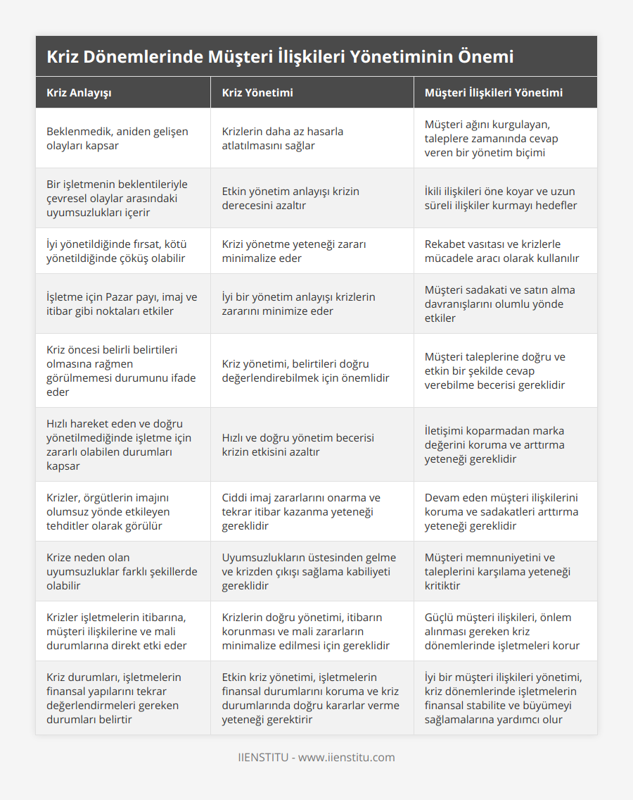 Beklenmedik, aniden gelişen olayları kapsar, Krizlerin daha az hasarla atlatılmasını sağlar, Müşteri ağını kurgulayan, taleplere zamanında cevap veren bir yönetim biçimi, Bir işletmenin beklentileriyle çevresel olaylar arasındaki uyumsuzlukları içerir, Etkin yönetim anlayışı krizin derecesini azaltır, İkili ilişkileri öne koyar ve uzun süreli ilişkiler kurmayı hedefler, İyi yönetildiğinde fırsat, kötü yönetildiğinde çöküş olabilir, Krizi yönetme yeteneği zararı minimalize eder, Rekabet vasıtası ve krizlerle mücadele aracı olarak kullanılır, İşletme için Pazar payı, imaj ve itibar gibi noktaları etkiler, İyi bir yönetim anlayışı krizlerin zararını minimize eder, Müşteri sadakati ve satın alma davranışlarını olumlu yönde etkiler, Kriz öncesi belirli belirtileri olmasına rağmen görülmemesi durumunu ifade eder, Kriz yönetimi, belirtileri doğru değerlendirebilmek için önemlidir, Müşteri taleplerine doğru ve etkin bir şekilde cevap verebilme becerisi gereklidir, Hızlı hareket eden ve doğru yönetilmediğinde işletme için zararlı olabilen durumları kapsar, Hızlı ve doğru yönetim becerisi krizin etkisini azaltır, İletişimi koparmadan marka değerini koruma ve arttırma yeteneği gereklidir, Krizler, örgütlerin imajını olumsuz yönde etkileyen tehditler olarak görülür, Ciddi imaj zararlarını onarma ve tekrar itibar kazanma yeteneği gereklidir, Devam eden müşteri ilişkilerini koruma ve sadakatleri arttırma yeteneği gereklidir, Krize neden olan uyumsuzluklar farklı şekillerde olabilir, Uyumsuzlukların üstesinden gelme ve krizden çıkışı sağlama kabiliyeti gereklidir, Müşteri memnuniyetini ve taleplerini karşılama yeteneği kritiktir, Krizler işletmelerin itibarına, müşteri ilişkilerine ve mali durumlarına direkt etki eder, Krizlerin doğru yönetimi, itibarın korunması ve mali zararların minimalize edilmesi için gereklidir, Güçlü müşteri ilişkileri, önlem alınması gereken kriz dönemlerinde işletmeleri korur, Kriz durumları, işletmelerin finansal yapılarını tekrar değerlendirmeleri gereken durumları belirtir, Etkin kriz yönetimi, işletmelerin finansal durumlarını koruma ve kriz durumlarında doğru kararlar verme yeteneği gerektirir, İyi bir müşteri ilişkileri yönetimi, kriz dönemlerinde işletmelerin finansal stabilite ve büyümeyi sağlamalarına yardımcı olur