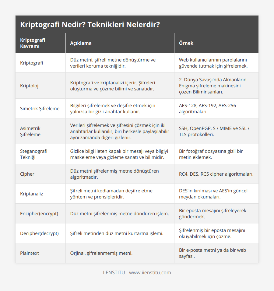 Kriptografi, Düz metni, şifreli metne dönüştürme ve verileri koruma tekniğidir, Web kullanıcılarının parolalarını güvende tutmak için şifrelemek, Kriptoloji, Kriptografi ve kriptanalizi içerir Şifreleri oluşturma ve çözme bilimi ve sanatıdır, 2 Dünya Savaşı'nda Almanların Enigma şifreleme makinesini çözen Biliminsanları, Simetrik Şifreleme, Bilgileri şifrelemek ve deşifre etmek için yalnızca bir gizli anahtar kullanır, AES-128, AES-192, AES-256 algoritmaları, Asimetrik Şifreleme, Verileri şifrelemek ve şifresini çözmek için iki anahtarlar kullanılır, biri herkesle paylaşılabilir aynı zamanda diğeri gizlenir, SSH, OpenPGP, S / MIME ve SSL / TLS protokolleri, Steganografi Tekniği, Gizlice bilgi ileten kapalı bir mesajı veya bilgiyi maskeleme veya gizleme sanatı ve bilimidir, Bir fotoğraf dosyasına gizli bir metin eklemek, Cipher, Düz metni şifrelenmiş metne dönüştüren algoritmadır, RC4, DES, RC5 cipher algoritmaları, Kriptanaliz, Şifreli metni kodlamadan deşifre etme yöntem ve prensipleridir, DES'in kırılması ve AES'in güncel meydan okumaları, Encipher(encrypt), Düz metni şifrelenmiş metne döndüren işlem, Bir eposta mesajını şifreleyerek göndermek, Decipher(decrypt), Şifreli metinden düz metni kurtarma işlemi, Şifrelenmiş bir eposta mesajını okuyabilmek için çözme, Plaintext, Orjinal, şifrelenmemiş metni, Bir e-posta metni ya da bir web sayfası