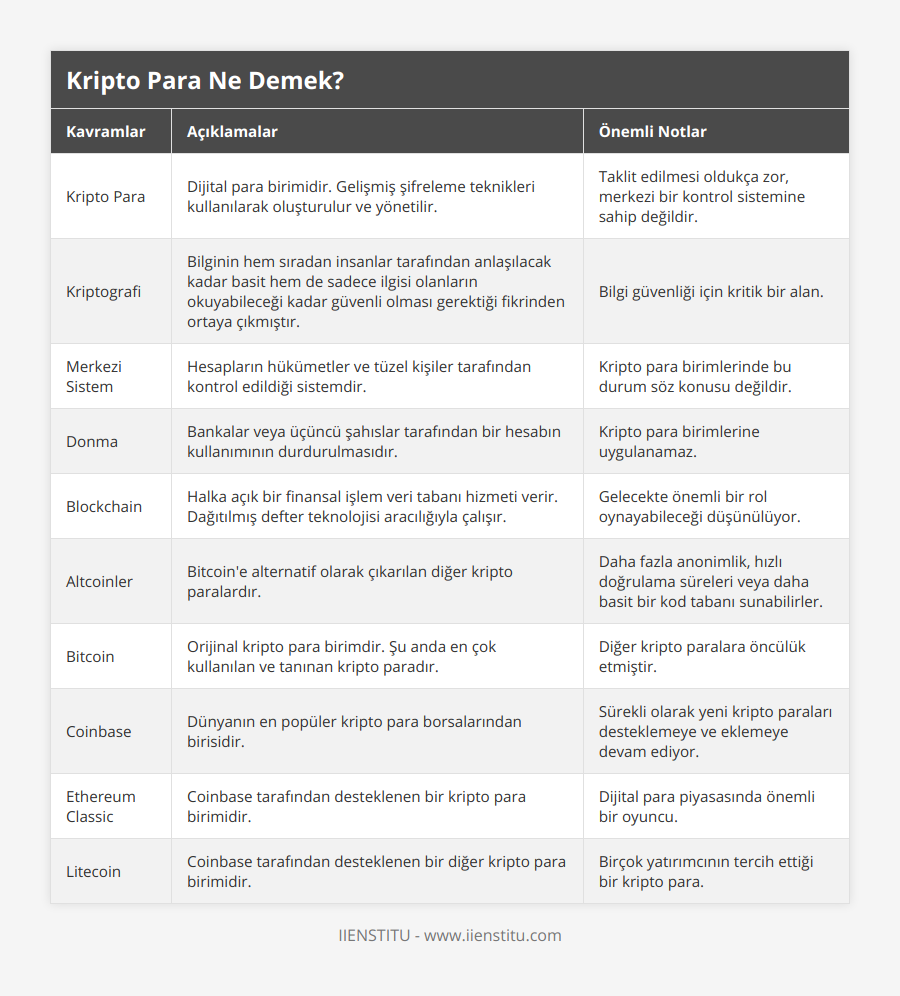 Kripto Para, Dijital para birimidir Gelişmiş şifreleme teknikleri kullanılarak oluşturulur ve yönetilir, Taklit edilmesi oldukça zor, merkezi bir kontrol sistemine sahip değildir, Kriptografi, Bilginin hem sıradan insanlar tarafından anlaşılacak kadar basit hem de sadece ilgisi olanların okuyabileceği kadar güvenli olması gerektiği fikrinden ortaya çıkmıştır, Bilgi güvenliği için kritik bir alan, Merkezi Sistem, Hesapların hükümetler ve tüzel kişiler tarafından kontrol edildiği sistemdir, Kripto para birimlerinde bu durum söz konusu değildir, Donma, Bankalar veya üçüncü şahıslar tarafından bir hesabın kullanımının durdurulmasıdır, Kripto para birimlerine uygulanamaz, Blockchain, Halka açık bir finansal işlem veri tabanı hizmeti verir Dağıtılmış defter teknolojisi aracılığıyla çalışır, Gelecekte önemli bir rol oynayabileceği düşünülüyor, Altcoinler, Bitcoin'e alternatif olarak çıkarılan diğer kripto paralardır, Daha fazla anonimlik, hızlı doğrulama süreleri veya daha basit bir kod tabanı sunabilirler, Bitcoin, Orijinal kripto para birimdir Şu anda en çok kullanılan ve tanınan kripto paradır, Diğer kripto paralara öncülük etmiştir, Coinbase, Dünyanın en popüler kripto para borsalarından birisidir, Sürekli olarak yeni kripto paraları desteklemeye ve eklemeye devam ediyor, Ethereum Classic, Coinbase tarafından desteklenen bir kripto para birimidir, Dijital para piyasasında önemli bir oyuncu, Litecoin, Coinbase tarafından desteklenen bir diğer kripto para birimidir, Birçok yatırımcının tercih ettiği bir kripto para