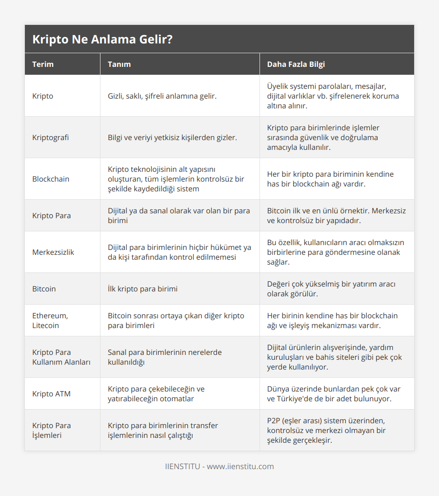 Kripto, Gizli, saklı, şifreli anlamına gelir, Üyelik systemi parolaları, mesajlar, dijital varlıklar vb şifrelenerek koruma altına alınır, Kriptografi, Bilgi ve veriyi yetkisiz kişilerden gizler, Kripto para birimlerinde işlemler sırasında güvenlik ve doğrulama amacıyla kullanılır, Blockchain, Kripto teknolojisinin alt yapısını oluşturan, tüm işlemlerin kontrolsüz bir şekilde kaydedildiği sistem, Her bir kripto para biriminin kendine has bir blockchain ağı vardır, Kripto Para, Dijital ya da sanal olarak var olan bir para birimi, Bitcoin ilk ve en ünlü örnektir Merkezsiz ve kontrolsüz bir yapıdadır, Merkezsizlik, Dijital para birimlerinin hiçbir hükümet ya da kişi tarafından kontrol edilmemesi, Bu özellik, kullanıcıların aracı olmaksızın birbirlerine para göndermesine olanak sağlar, Bitcoin, İlk kripto para birimi, Değeri çok yükselmiş bir yatırım aracı olarak görülür, Ethereum, Litecoin, Bitcoin sonrası ortaya çıkan diğer kripto para birimleri, Her birinin kendine has bir blockchain ağı ve işleyiş mekanizması vardır, Kripto Para Kullanım Alanları, Sanal para birimlerinin nerelerde kullanıldığı, Dijital ürünlerin alışverişinde, yardım kuruluşları ve bahis siteleri gibi pek çok yerde kullanılıyor, Kripto ATM, Kripto para çekebileceğin ve yatırabileceğin otomatlar, Dünya üzerinde bunlardan pek çok var ve Türkiye'de de bir adet bulunuyor, Kripto Para İşlemleri, Kripto para birimlerinin transfer işlemlerinin nasıl çalıştığı, P2P (eşler arası) sistem üzerinden, kontrolsüz ve merkezi olmayan bir şekilde gerçekleşir