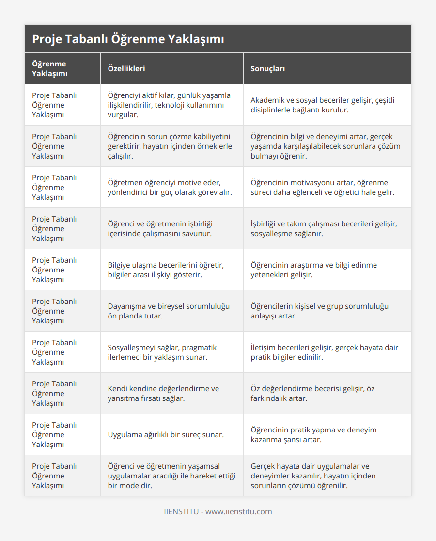 Proje Tabanlı Öğrenme Yaklaşımı, Öğrenciyi aktif kılar, günlük yaşamla ilişkilendirilir, teknoloji kullanımını vurgular, Akademik ve sosyal beceriler gelişir, çeşitli disiplinlerle bağlantı kurulur, Proje Tabanlı Öğrenme Yaklaşımı, Öğrencinin sorun çözme kabiliyetini gerektirir, hayatın içinden örneklerle çalışılır, Öğrencinin bilgi ve deneyimi artar, gerçek yaşamda karşılaşılabilecek sorunlara çözüm bulmayı öğrenir, Proje Tabanlı Öğrenme Yaklaşımı, Öğretmen öğrenciyi motive eder, yönlendirici bir güç olarak görev alır, Öğrencinin motivasyonu artar, öğrenme süreci daha eğlenceli ve öğretici hale gelir, Proje Tabanlı Öğrenme Yaklaşımı, Öğrenci ve öğretmenin işbirliği içerisinde çalışmasını savunur, İşbirliği ve takım çalışması becerileri gelişir, sosyalleşme sağlanır, Proje Tabanlı Öğrenme Yaklaşımı, Bilgiye ulaşma becerilerini öğretir, bilgiler arası ilişkiyi gösterir, Öğrencinin araştırma ve bilgi edinme yetenekleri gelişir, Proje Tabanlı Öğrenme Yaklaşımı, Dayanışma ve bireysel sorumluluğu ön planda tutar, Öğrencilerin kişisel ve grup sorumluluğu anlayışı artar, Proje Tabanlı Öğrenme Yaklaşımı, Sosyalleşmeyi sağlar,  pragmatik ilerlemeci bir yaklaşım sunar, İletişim becerileri gelişir, gerçek hayata dair pratik bilgiler edinilir, Proje Tabanlı Öğrenme Yaklaşımı, Kendi kendine değerlendirme ve yansıtma fırsatı sağlar, Öz değerlendirme becerisi gelişir, öz farkındalık artar, Proje Tabanlı Öğrenme Yaklaşımı, Uygulama ağırlıklı bir süreç sunar, Öğrencinin pratik yapma ve deneyim kazanma şansı artar, Proje Tabanlı Öğrenme Yaklaşımı, Öğrenci ve öğretmenin yaşamsal uygulamalar aracılığı ile hareket ettiği bir modeldir, Gerçek hayata dair uygulamalar ve deneyimler kazanılır, hayatın içinden sorunların çözümü öğrenilir
