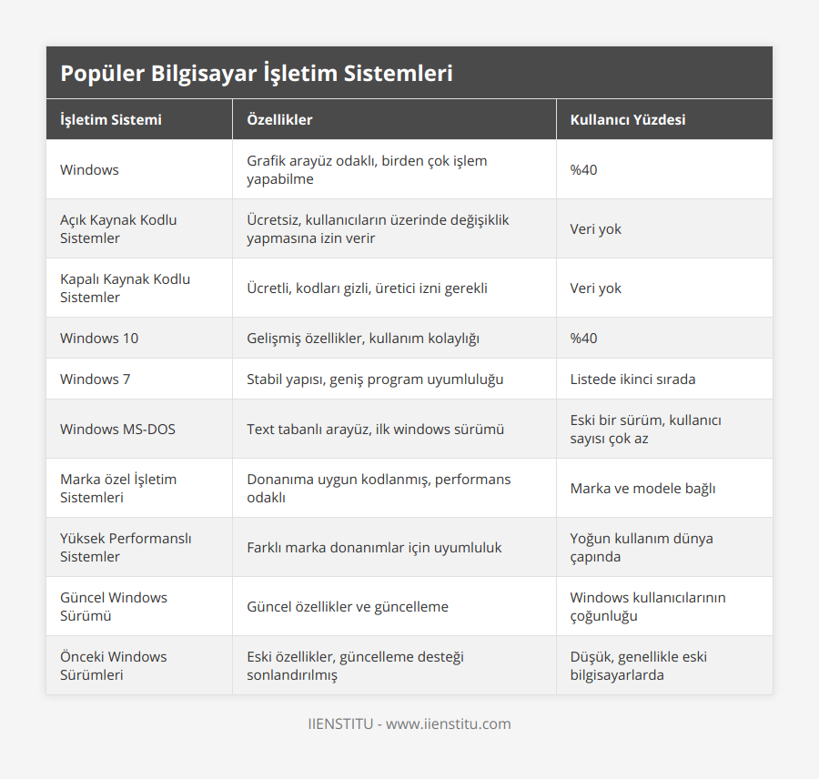 Windows, Grafik arayüz odaklı, birden çok işlem yapabilme, %40, Açık Kaynak Kodlu Sistemler, Ücretsiz, kullanıcıların üzerinde değişiklik yapmasına izin verir, Veri yok, Kapalı Kaynak Kodlu Sistemler, Ücretli, kodları gizli, üretici izni gerekli, Veri yok, Windows 10, Gelişmiş özellikler, kullanım kolaylığı, %40, Windows 7, Stabil yapısı, geniş program uyumluluğu, Listede ikinci sırada, Windows MS-DOS, Text tabanlı arayüz, ilk windows sürümü, Eski bir sürüm, kullanıcı sayısı çok az, Marka özel İşletim Sistemleri, Donanıma uygun kodlanmış, performans odaklı, Marka ve modele bağlı, Yüksek Performanslı Sistemler, Farklı marka donanımlar için uyumluluk, Yoğun kullanım dünya çapında, Güncel Windows Sürümü, Güncel özellikler ve güncelleme, Windows kullanıcılarının çoğunluğu, Önceki Windows Sürümleri, Eski özellikler, güncelleme desteği sonlandırılmış, Düşük, genellikle eski bilgisayarlarda