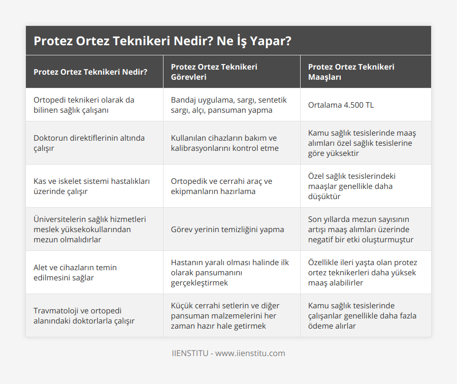 Ortopedi teknikeri olarak da bilinen sağlık çalışanı, Bandaj uygulama, sargı, sentetik sargı, alçı, pansuman yapma, Ortalama 4500 TL, Doktorun direktiflerinin altında çalışır, Kullanılan cihazların bakım ve kalibrasyonlarını kontrol etme, Kamu sağlık tesislerinde maaş alımları özel sağlık tesislerine göre yüksektir, Kas ve iskelet sistemi hastalıkları üzerinde çalışır, Ortopedik ve cerrahi araç ve ekipmanların hazırlama, Özel sağlık tesislerindeki maaşlar genellikle daha düşüktür, Üniversitelerin sağlık hizmetleri meslek yüksekokullarından mezun olmalıdırlar, Görev yerinin temizliğini yapma, Son yıllarda mezun sayısının artışı maaş alımları üzerinde negatif bir etki oluşturmuştur, Alet ve cihazların temin edilmesini sağlar, Hastanın yaralı olması halinde ilk olarak pansumanını gerçekleştirmek, Özellikle ileri yaşta olan protez ortez teknikerleri daha yüksek maaş alabilirler, Travmatoloji ve ortopedi alanındaki doktorlarla çalışır, Küçük cerrahi setlerin ve diğer pansuman malzemelerini her zaman hazır hale getirmek, Kamu sağlık tesislerinde çalışanlar genellikle daha fazla ödeme alırlar