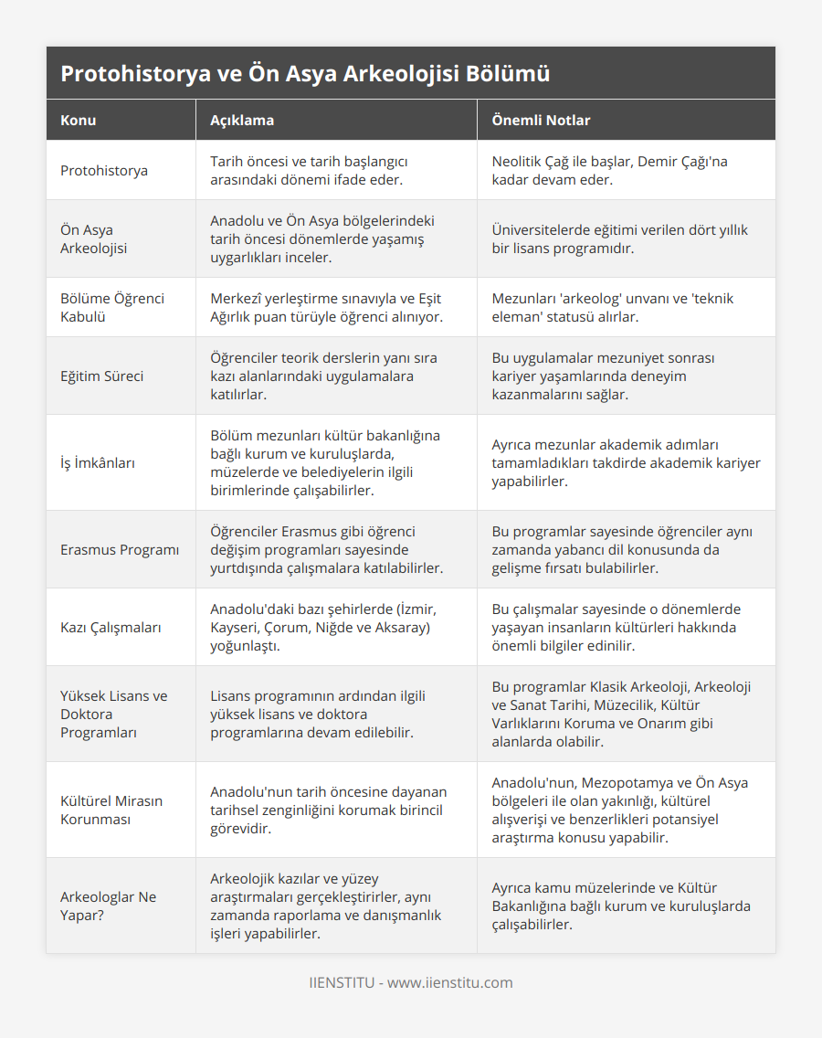 Protohistorya, Tarih öncesi ve tarih başlangıcı arasındaki dönemi ifade eder, Neolitik Çağ ile başlar, Demir Çağı'na kadar devam eder, Ön Asya Arkeolojisi, Anadolu ve Ön Asya bölgelerindeki tarih öncesi dönemlerde yaşamış uygarlıkları inceler, Üniversitelerde eğitimi verilen dört yıllık bir lisans programıdır, Bölüme Öğrenci Kabulü, Merkezî yerleştirme sınavıyla ve Eşit Ağırlık puan türüyle öğrenci alınıyor, Mezunları 'arkeolog' unvanı ve 'teknik eleman' statusü alırlar, Eğitim Süreci, Öğrenciler teorik derslerin yanı sıra kazı alanlarındaki uygulamalara katılırlar, Bu uygulamalar mezuniyet sonrası kariyer yaşamlarında deneyim kazanmalarını sağlar, İş İmkânları, Bölüm mezunları kültür bakanlığına bağlı kurum ve kuruluşlarda, müzelerde ve belediyelerin ilgili birimlerinde çalışabilirler, Ayrıca mezunlar akademik adımları tamamladıkları takdirde akademik kariyer yapabilirler, Erasmus Programı, Öğrenciler Erasmus gibi öğrenci değişim programları sayesinde yurtdışında çalışmalara katılabilirler, Bu programlar sayesinde öğrenciler aynı zamanda yabancı dil konusunda da gelişme fırsatı bulabilirler, Kazı Çalışmaları, Anadolu'daki bazı şehirlerde (İzmir, Kayseri, Çorum, Niğde ve Aksaray) yoğunlaştı, Bu çalışmalar sayesinde o dönemlerde yaşayan insanların kültürleri hakkında önemli bilgiler edinilir, Yüksek Lisans ve Doktora Programları, Lisans programının ardından ilgili yüksek lisans ve doktora programlarına devam edilebilir, Bu programlar Klasik Arkeoloji, Arkeoloji ve Sanat Tarihi, Müzecilik, Kültür Varlıklarını Koruma ve Onarım gibi alanlarda olabilir, Kültürel Mirasın Korunması, Anadolu'nun tarih öncesine dayanan tarihsel zenginliğini korumak birincil görevidir, Anadolu'nun, Mezopotamya ve Ön Asya bölgeleri ile olan yakınlığı, kültürel alışverişi ve benzerlikleri potansiyel araştırma konusu yapabilir, Arkeologlar Ne Yapar?, Arkeolojik kazılar ve yüzey araştırmaları gerçekleştirirler, aynı zamanda raporlama ve danışmanlık işleri yapabilirler, Ayrıca kamu müzelerinde ve Kültür Bakanlığına bağlı kurum ve kuruluşlarda çalışabilirler