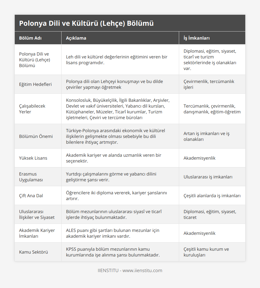 Polonya Dili ve Kültürü (Lehçe) Bölümü, Leh dili ve kültürel değerlerinin eğitimini veren bir lisans programıdır, Diplomasi, eğitim, siyaset, ticarî ve turizm sektörlerinde iş olanakları var, Eğitim Hedefleri, Polonya dili olan Lehçeyi konuşmayı ve bu dilde çeviriler yapmayı öğretmek, Çevirmenlik, tercümanlık işleri, Çalışabilecek Yerler, Konsolosluk, Büyükelçilik, İlgili Bakanlıklar, Arşivler, Devlet ve vakıf üniversiteleri, Yabancı dil kursları, Kütüphaneler, Müzeler, Ticarî kurumlar, Turizm işletmeleri, Çeviri ve tercüme büroları, Tercümanlık, çevirmenlik, danışmanlık, eğitim-öğretim, Bölümün Önemi, Türkiye-Polonya arasındaki ekonomik ve kültürel ilişkilerin gelişmekte olması sebebiyle bu dili bilenlere ihtiyaç artmıştır, Artan iş imkanları ve iş olanakları, Yüksek Lisans, Akademik kariyer ve alanda uzmanlık veren bir seçenektir, Akademisyenlik, Erasmus Uygulaması, Yurtdışı çalışmalarını görme ve yabancı dilini geliştirme şansı verir, Uluslararası iş imkanları, Çift Ana Dal, Öğrencilere iki diploma vererek, kariyer şanslarını artırır, Çeşitli alanlarda iş imkanları, Uluslararası İlişkiler ve Siyaset, Bölüm mezunlarının uluslararası siyasî ve ticarî işlerde ihtiyaç bulunmaktadır, Diplomasi, eğitim, siyaset, ticaret, Akademik Kariyer İmkanları, ALES puanı gibi şartları bulunan mezunlar için akademik kariyer imkanı vardır, Akademisyenlik, Kamu Sektörü, KPSS puanıyla bölüm mezunlarının kamu kurumlarında işe alınma şansı bulunmaktadır, Çeşitli kamu kurum ve kuruluşları