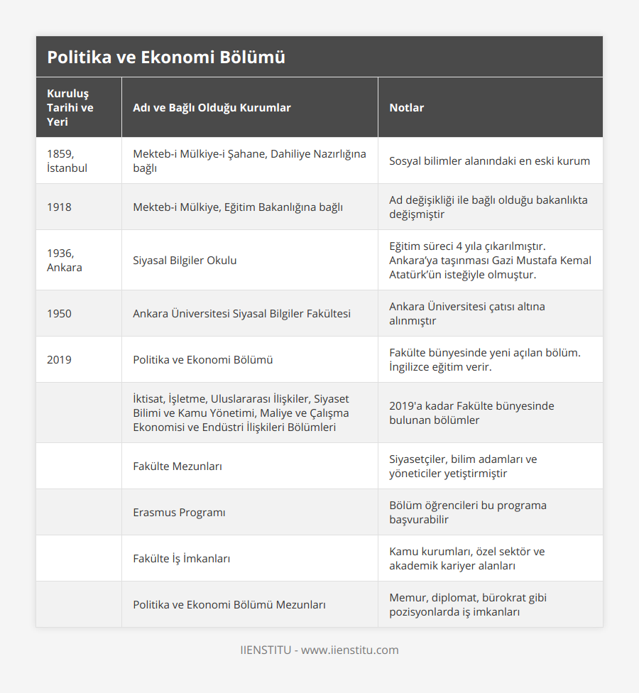1859, İstanbul, Mekteb-i Mülkiye-i Şahane, Dahiliye Nazırlığına bağlı, Sosyal bilimler alanındaki en eski kurum, 1918, Mekteb-i Mülkiye, Eğitim Bakanlığına bağlı, Ad değişikliği ile bağlı olduğu bakanlıkta değişmiştir, 1936, Ankara, Siyasal Bilgiler Okulu, Eğitim süreci 4 yıla çıkarılmıştır Ankara’ya taşınması Gazi Mustafa Kemal Atatürk’ün isteğiyle olmuştur, 1950, Ankara Üniversitesi Siyasal Bilgiler Fakültesi, Ankara Üniversitesi çatısı altına alınmıştır, 2019, Politika ve Ekonomi Bölümü, Fakülte bünyesinde yeni açılan bölüm İngilizce eğitim verir, , İktisat, İşletme, Uluslararası İlişkiler, Siyaset Bilimi ve Kamu Yönetimi, Maliye ve Çalışma Ekonomisi ve Endüstri İlişkileri Bölümleri, 2019'a kadar Fakülte bünyesinde bulunan bölümler, , Fakülte Mezunları, Siyasetçiler, bilim adamları ve yöneticiler yetiştirmiştir, , Erasmus Programı, Bölüm öğrencileri bu programa başvurabilir, , Fakülte İş İmkanları, Kamu kurumları, özel sektör ve akademik kariyer alanları, , Politika ve Ekonomi Bölümü Mezunları, Memur, diplomat, bürokrat gibi pozisyonlarda iş imkanları