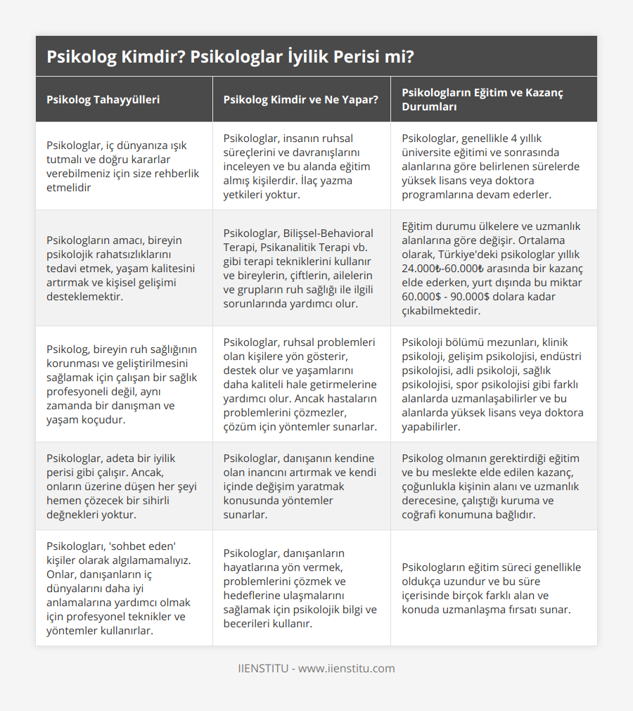 Psikologlar, iç dünyanıza ışık tutmalı ve doğru kararlar verebilmeniz için size rehberlik etmelidir, Psikologlar, insanın ruhsal süreçlerini ve davranışlarını inceleyen ve bu alanda eğitim almış kişilerdir İlaç yazma yetkileri yoktur, Psikologlar, genellikle 4 yıllık üniversite eğitimi ve sonrasında alanlarına göre belirlenen sürelerde yüksek lisans veya doktora programlarına devam ederler, Psikologların amacı, bireyin psikolojik rahatsızlıklarını tedavi etmek, yaşam kalitesini artırmak ve kişisel gelişimi desteklemektir, Psikologlar, Bilişsel-Behavioral Terapi, Psikanalitik Terapi vb gibi terapi tekniklerini kullanır ve bireylerin, çiftlerin, ailelerin ve grupların ruh sağlığı ile ilgili sorunlarında yardımcı olur, Eğitim durumu ülkelere ve uzmanlık alanlarına göre değişir Ortalama olarak, Türkiye'deki psikologlar yıllık 24000₺-60000₺ arasında bir kazanç elde ederken, yurt dışında bu miktar 60000$ - 90000$ dolara kadar çıkabilmektedir, Psikolog, bireyin ruh sağlığının korunması ve geliştirilmesini sağlamak için çalışan bir sağlık profesyoneli değil, aynı zamanda bir danışman ve yaşam koçudur, Psikologlar, ruhsal problemleri olan kişilere yön gösterir, destek olur ve yaşamlarını daha kaliteli hale getirmelerine yardımcı olur Ancak hastaların problemlerini çözmezler, çözüm için yöntemler sunarlar, Psikoloji bölümü mezunları, klinik psikoloji, gelişim psikolojisi, endüstri psikolojisi, adli psikoloji, sağlık psikolojisi, spor psikolojisi gibi farklı alanlarda uzmanlaşabilirler ve bu alanlarda yüksek lisans veya doktora yapabilirler, Psikologlar, adeta bir iyilik perisi gibi çalışır Ancak, onların üzerine düşen her şeyi hemen çözecek bir sihirli değnekleri yoktur, Psikologlar, danışanın kendine olan inancını artırmak ve kendi içinde değişim yaratmak konusunda yöntemler sunarlar, Psikolog olmanın gerektirdiği eğitim ve bu meslekte elde edilen kazanç, çoğunlukla kişinin alanı ve uzmanlık derecesine, çalıştığı kuruma ve coğrafi konumuna bağlıdır, Psikologları, 'sohbet eden' kişiler olarak algılamamalıyız Onlar, danışanların iç dünyalarını daha iyi anlamalarına yardımcı olmak için profesyonel teknikler ve yöntemler kullanırlar, Psikologlar, danışanların hayatlarına yön vermek, problemlerini çözmek ve hedeflerine ulaşmalarını sağlamak için psikolojik bilgi ve becerileri kullanır, Psikologların eğitim süreci genellikle oldukça uzundur ve bu süre içerisinde birçok farklı alan ve konuda uzmanlaşma fırsatı sunar