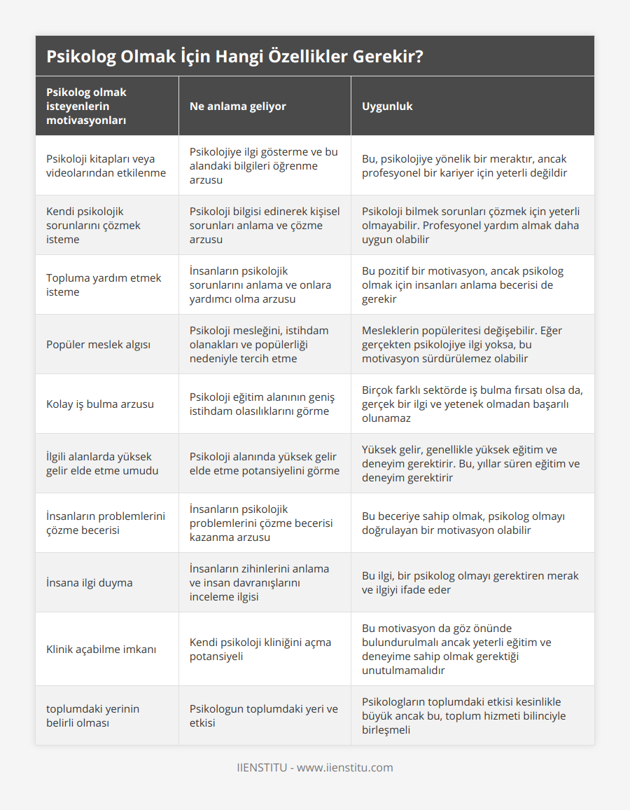 Psikoloji kitapları veya videolarından etkilenme, Psikolojiye ilgi gösterme ve bu alandaki bilgileri öğrenme arzusu, Bu, psikolojiye yönelik bir meraktır, ancak profesyonel bir kariyer için yeterli değildir, Kendi psikolojik sorunlarını çözmek isteme, Psikoloji bilgisi edinerek kişisel sorunları anlama ve çözme arzusu, Psikoloji bilmek sorunları çözmek için yeterli olmayabilir Profesyonel yardım almak daha uygun olabilir, Topluma yardım etmek isteme, İnsanların psikolojik sorunlarını anlama ve onlara yardımcı olma arzusu, Bu pozitif bir motivasyon, ancak psikolog olmak için insanları anlama becerisi de gerekir, Popüler meslek algısı, Psikoloji mesleğini, istihdam olanakları ve popülerliği nedeniyle tercih etme, Mesleklerin popüleritesi değişebilir Eğer gerçekten psikolojiye ilgi yoksa, bu motivasyon sürdürülemez olabilir, Kolay iş bulma arzusu, Psikoloji eğitim alanının geniş istihdam olasılıklarını görme, Birçok farklı sektörde iş bulma fırsatı olsa da, gerçek bir ilgi ve yetenek olmadan başarılı olunamaz, İlgili alanlarda yüksek gelir elde etme umudu, Psikoloji alanında yüksek gelir elde etme potansiyelini görme, Yüksek gelir, genellikle yüksek eğitim ve deneyim gerektirir Bu, yıllar süren eğitim ve deneyim gerektirir, İnsanların problemlerini çözme becerisi, İnsanların psikolojik problemlerini çözme becerisi kazanma arzusu, Bu beceriye sahip olmak, psikolog olmayı doğrulayan bir motivasyon olabilir, İnsana ilgi duyma, İnsanların zihinlerini anlama ve insan davranışlarını inceleme ilgisi, Bu ilgi, bir psikolog olmayı gerektiren merak ve ilgiyi ifade eder, Klinik açabilme imkanı, Kendi psikoloji kliniğini açma potansiyeli, Bu motivasyon da göz önünde bulundurulmalı ancak yeterli eğitim ve deneyime sahip olmak gerektiği unutulmamalıdır, toplumdaki yerinin belirli olması, Psikologun toplumdaki yeri ve etkisi, Psikologların toplumdaki etkisi kesinlikle büyük ancak bu, toplum hizmeti bilinciyle birleşmeli