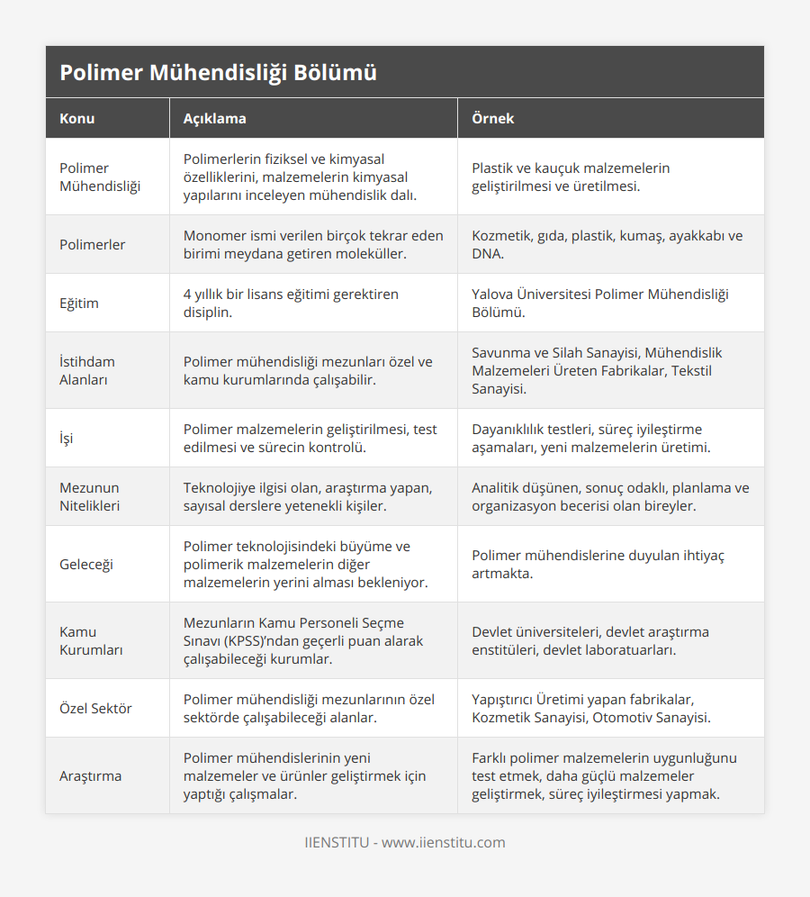 Polimer Mühendisliği, Polimerlerin fiziksel ve kimyasal özelliklerini, malzemelerin kimyasal yapılarını inceleyen mühendislik dalı, Plastik ve kauçuk malzemelerin geliştirilmesi ve üretilmesi, Polimerler, Monomer ismi verilen birçok tekrar eden birimi meydana getiren moleküller, Kozmetik, gıda, plastik, kumaş, ayakkabı ve DNA, Eğitim, 4 yıllık bir lisans eğitimi gerektiren disiplin, Yalova Üniversitesi Polimer Mühendisliği Bölümü, İstihdam Alanları, Polimer mühendisliği mezunları özel ve kamu kurumlarında çalışabilir, Savunma ve Silah Sanayisi, Mühendislik Malzemeleri Üreten Fabrikalar, Tekstil Sanayisi, İşi, Polimer malzemelerin geliştirilmesi, test edilmesi ve sürecin kontrolü, Dayanıklılık testleri, süreç iyileştirme aşamaları, yeni malzemelerin üretimi, Mezunun Nitelikleri, Teknolojiye ilgisi olan, araştırma yapan, sayısal derslere yetenekli kişiler, Analitik düşünen, sonuç odaklı, planlama ve organizasyon becerisi olan bireyler, Geleceği, Polimer teknolojisindeki büyüme ve polimerik malzemelerin diğer malzemelerin yerini alması bekleniyor, Polimer mühendislerine duyulan ihtiyaç artmakta, Kamu Kurumları, Mezunların Kamu Personeli Seçme Sınavı (KPSS)’ndan geçerli puan alarak çalışabileceği kurumlar, Devlet üniversiteleri, devlet araştırma enstitüleri, devlet laboratuarları, Özel Sektör, Polimer mühendisliği mezunlarının özel sektörde çalışabileceği alanlar, Yapıştırıcı Üretimi yapan fabrikalar, Kozmetik Sanayisi, Otomotiv Sanayisi, Araştırma, Polimer mühendislerinin yeni malzemeler ve ürünler geliştirmek için yaptığı çalışmalar, Farklı polimer malzemelerin uygunluğunu test etmek, daha güçlü malzemeler geliştirmek, süreç iyileştirmesi yapmak