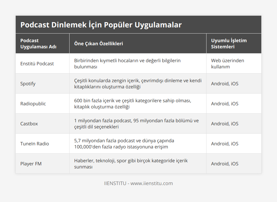 Enstitü Podcast, Birbirinden kıymetli hocaların ve değerli bilgilerin bulunması, Web üzerinden kullanım, Spotify, Çeşitli konularda zengin içerik, çevrimdışı dinleme ve kendi kitaplıklarını oluşturma özelliği, Android, iOS, Radiopublic, 600 bin fazla içerik ve çeşitli kategorilere sahip olması, kitaplık oluşturma özelliği, Android, iOS, Castbox, 1 milyondan fazla podcast, 95 milyondan fazla bölümü ve çeşitli dil seçenekleri, Android, iOS, TuneIn Radio, 5,7 milyondan fazla podcast ve dünya çapında 100,000'den fazla radyo istasyonuna erişim, Android, iOS, Player FM, Haberler, teknoloji, spor gibi birçok kategoride içerik sunması, Android, iOS