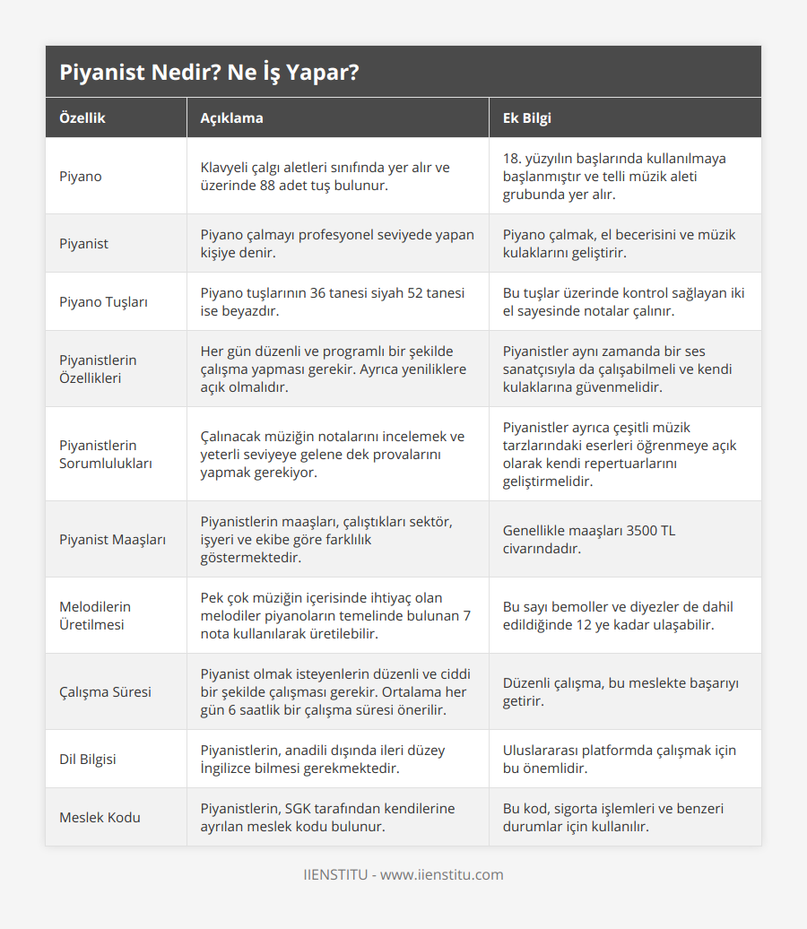Piyano, Klavyeli çalgı aletleri sınıfında yer alır ve üzerinde 88 adet tuş bulunur, 18 yüzyılın başlarında kullanılmaya başlanmıştır ve telli müzik aleti grubunda yer alır, Piyanist, Piyano çalmayı profesyonel seviyede yapan kişiye denir, Piyano çalmak, el becerisini ve müzik kulaklarını geliştirir, Piyano Tuşları, Piyano tuşlarının 36 tanesi siyah 52 tanesi ise beyazdır, Bu tuşlar üzerinde kontrol sağlayan iki el sayesinde notalar çalınır, Piyanistlerin Özellikleri, Her gün düzenli ve programlı bir şekilde çalışma yapması gerekir Ayrıca yeniliklere açık olmalıdır, Piyanistler aynı zamanda bir ses sanatçısıyla da çalışabilmeli ve kendi kulaklarına güvenmelidir, Piyanistlerin Sorumlulukları, Çalınacak müziğin notalarını incelemek ve yeterli seviyeye gelene dek provalarını yapmak gerekiyor, Piyanistler ayrıca çeşitli müzik tarzlarındaki eserleri öğrenmeye açık olarak kendi repertuarlarını geliştirmelidir, Piyanist Maaşları, Piyanistlerin maaşları, çalıştıkları sektör, işyeri ve ekibe göre farklılık göstermektedir, Genellikle maaşları 3500 TL civarındadır, Melodilerin Üretilmesi, Pek çok müziğin içerisinde ihtiyaç olan melodiler piyanoların temelinde bulunan 7 nota kullanılarak üretilebilir, Bu sayı bemoller ve diyezler de dahil edildiğinde 12 ye kadar ulaşabilir, Çalışma Süresi, Piyanist olmak isteyenlerin düzenli ve ciddi bir şekilde çalışması gerekir Ortalama her gün 6 saatlik bir çalışma süresi önerilir, Düzenli çalışma, bu meslekte başarıyı getirir, Dil Bilgisi, Piyanistlerin, anadili dışında ileri düzey İngilizce bilmesi gerekmektedir, Uluslararası platformda çalışmak için bu önemlidir, Meslek Kodu, Piyanistlerin, SGK tarafından kendilerine ayrılan meslek kodu bulunur, Bu kod, sigorta işlemleri ve benzeri durumlar için kullanılır