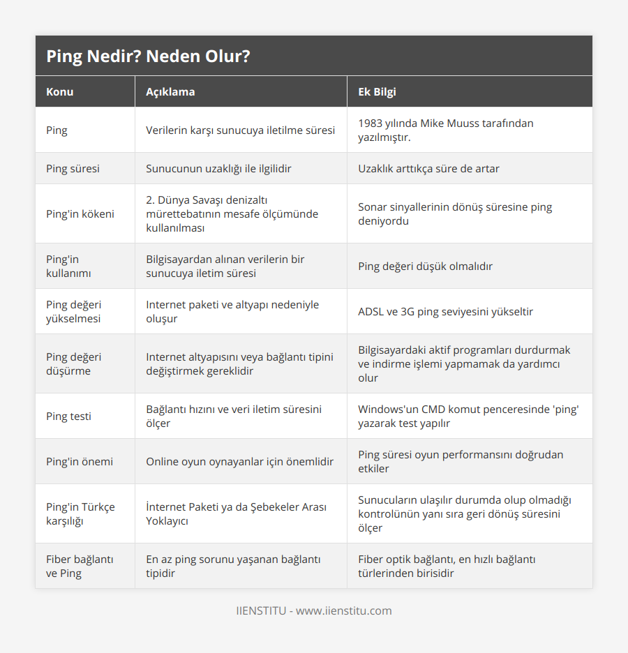 Ping, Verilerin karşı sunucuya iletilme süresi, 1983 yılında Mike Muuss tarafından yazılmıştır, Ping süresi, Sunucunun uzaklığı ile ilgilidir, Uzaklık arttıkça süre de artar, Ping'in kökeni, 2 Dünya Savaşı denizaltı mürettebatının mesafe ölçümünde kullanılması, Sonar sinyallerinin dönüş süresine ping deniyordu, Ping'in kullanımı, Bilgisayardan alınan verilerin bir sunucuya iletim süresi, Ping değeri düşük olmalıdır, Ping değeri yükselmesi, Internet paketi ve altyapı nedeniyle oluşur, ADSL ve 3G ping seviyesini yükseltir, Ping değeri düşürme, Internet altyapısını veya bağlantı tipini değiştirmek gereklidir, Bilgisayardaki aktif programları durdurmak ve indirme işlemi yapmamak da yardımcı olur, Ping testi, Bağlantı hızını ve veri iletim süresini ölçer, Windows'un CMD komut penceresinde 'ping' yazarak test yapılır, Ping'in önemi, Online oyun oynayanlar için önemlidir, Ping süresi oyun performansını doğrudan etkiler, Ping'in Türkçe karşılığı, İnternet Paketi ya da Şebekeler Arası Yoklayıcı, Sunucuların ulaşılır durumda olup olmadığı kontrolünün yanı sıra geri dönüş süresini ölçer, Fiber bağlantı ve Ping, En az ping sorunu yaşanan bağlantı tipidir, Fiber optik bağlantı, en hızlı bağlantı türlerinden birisidir