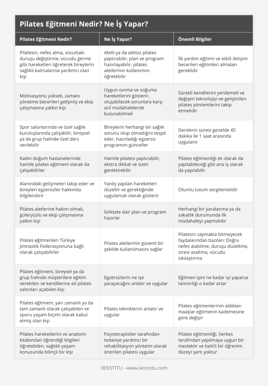 Pilatesin, nefes alma, vücuttaki duruşu değiştirme, vücudu germe gibi hareketleri öğreterek bireylerin sağlıklı kalmalarına yardımcı olan kişi, Aletli ya da aletsiz pilates yaptırabilir, plan ve program hazırlayabilir, pilates aletlerinin kullanımını öğretebilir, İlk yardım eğitimi ve etkili iletişim becerileri eğitimleri almaları gereklidir, Motivasyonu yüksek, zamanı yönetme becerileri gelişmiş ve ekip çalışmasına yatkın kişi, Uygun ısınma ve soğuma hareketlerini gösterir, oluşabilecek sorunlara karşı acil müdahalelerde bulunabilmeli, Sürekli kendilerini yenilemeli ve değişen teknolojiyi ve geliştirilen pilates yöntemlerini takip etmelidir, Spor salonlarında ve özel sağlık kuruluşlarında çalışabilir, bireysel ya da grup halinde özel ders verilebilir, Bireylerin herhangi bir sağlık sorunu olup olmadığını tespit eder, hazırladığı egzersiz programını günceller, Derslerin süresi genelde 45 dakika ile 1 saat arasında uygulanır, Kadın doğum hastanelerinde hamile pilates eğitmeni olarak da çalışabilirler, Hamile pilatesi yaptırabilir, ekstra dikkat ve özen gerektirebilir, Pilates eğitmenliği ek olarak da yapılabileceği gibi ana iş olarak da yapılabilir, Alanındaki gelişmeleri takip eder ve bireyleri egzersizler hakkında bilgilendirir, Yanlış yapılan hareketleri düzeltir ve gerektiğinde uygulamalı olarak gösterir, Olumlu tutum sergilemelidir, Pilates aletlerine hakim olmalı, güleryüzlü ve ekip çalışmasına yatkın kişi, İstiktate dair plan ve program hazırlar, Herhangi bir yaralanma ya da sakatlık durumunda ilk müdahaleyi yapmalıdır, Pilates eğitmenleri Türkiye Jimnastik Federasyonuna bağlı olarak çalışabilirler, Pilates aletlerinin güvenli bir şekilde kullanılmasını sağlar, Pilatesin saymakla bitmeyecek faydalarından bazıları: Doğru nefes alabilme, duruşu düzeltme, stresi azaltma, vücudu sıkılaştırma, Pilates eğitmeni, bireysel ya da grup halinde müşterilere eğitim verebilen ve kendilerine ait pilates salonları açabilen kişi, Egzersizlerin ne işe yarayacağını anlatır ve uygular, Eğitmen işini ne kadar iyi yaparsa tanınırlığı o kadar artar, Pilates eğitmeni, yarı zamanlı ya da tam zamanlı olarak çalışabilen ve sporu yaşam biçimi olarak kabul etmiş olan kişi, Pilates tekniklerini anlatır ve uygular, Pilates eğitmenlerinin aldıkları maaşlar eğitmenin kademesine göre değişir, Pilates hareketlerini ve anatomi kitabından öğrendiği bilgileri öğretebilen, sağlıklı yaşam konusunda bilinçli bir kişi, Fizyoterapistler tarafından tedaviye yardımcı bir rehabilitasyon yöntemi olarak önerilen pilatesi uygular, Pilates eğitmenliği, herkes tarafından yapılmaya uygun bir meslektir ve belirli bir öğrenim düzeyi şartı yoktur