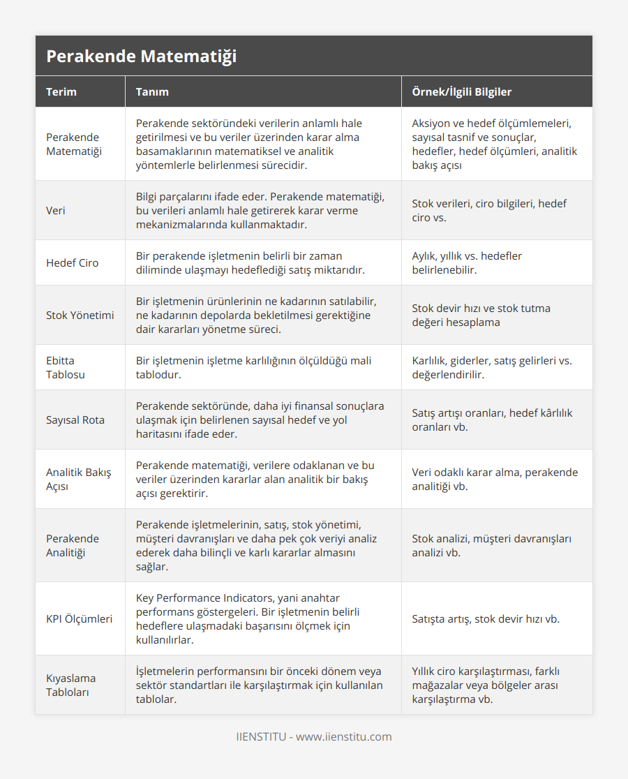 Perakende Matematiği, Perakende sektöründeki verilerin anlamlı hale getirilmesi ve bu veriler üzerinden karar alma basamaklarının matematiksel ve analitik yöntemlerle belirlenmesi sürecidir, Aksiyon ve hedef ölçümlemeleri, sayısal tasnif ve sonuçlar, hedefler, hedef ölçümleri, analitik bakış açısı, Veri, Bilgi parçalarını ifade eder Perakende matematiği, bu verileri anlamlı hale getirerek karar verme mekanizmalarında kullanmaktadır, Stok verileri, ciro bilgileri, hedef ciro vs, Hedef Ciro, Bir perakende işletmenin belirli bir zaman diliminde ulaşmayı hedeflediği satış miktarıdır, Aylık, yıllık vs hedefler belirlenebilir, Stok Yönetimi, Bir işletmenin ürünlerinin ne kadarının satılabilir, ne kadarının depolarda bekletilmesi gerektiğine dair kararları yönetme süreci, Stok devir hızı ve stok tutma değeri hesaplama, Ebitta Tablosu, Bir işletmenin işletme karlılığının ölçüldüğü mali tablodur, Karlılık, giderler, satış gelirleri vs değerlendirilir, Sayısal Rota, Perakende sektöründe, daha iyi finansal sonuçlara ulaşmak için belirlenen sayısal hedef ve yol haritasını ifade eder, Satış artışı oranları, hedef kârlılık oranları vb, Analitik Bakış Açısı, Perakende matematiği, verilere odaklanan ve bu veriler üzerinden kararlar alan analitik bir bakış açısı gerektirir, Veri odaklı karar alma, perakende analitiği vb, Perakende Analitiği, Perakende işletmelerinin, satış, stok yönetimi, müşteri davranışları ve daha pek çok veriyi analiz ederek daha bilinçli ve karlı kararlar almasını sağlar, Stok analizi, müşteri davranışları analizi vb, KPI Ölçümleri, Key Performance Indicators, yani anahtar performans göstergeleri Bir işletmenin belirli hedeflere ulaşmadaki başarısını ölçmek için kullanılırlar, Satışta artış, stok devir hızı vb, Kıyaslama Tabloları, İşletmelerin performansını bir önceki dönem veya sektör standartları ile karşılaştırmak için kullanılan tablolar, Yıllık ciro karşılaştırması, farklı mağazalar veya bölgeler arası karşılaştırma vb