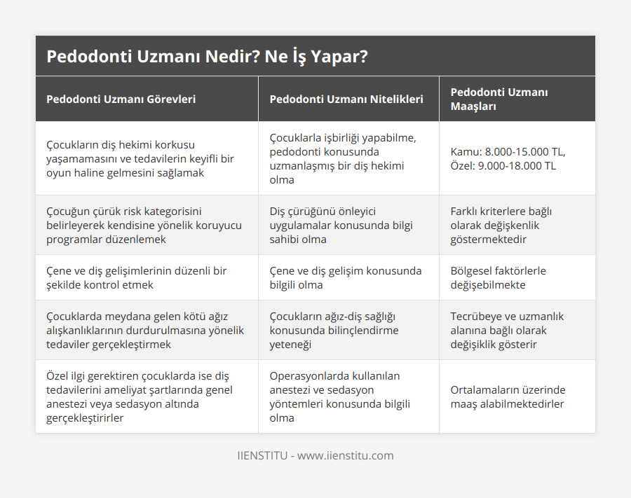 Çocukların diş hekimi korkusu yaşamamasını ve tedavilerin keyifli bir oyun haline gelmesini sağlamak, Çocuklarla işbirliği yapabilme, pedodonti konusunda uzmanlaşmış bir diş hekimi olma, Kamu: 8000-15000 TL, Özel: 9000-18000 TL, Çocuğun çürük risk kategorisini belirleyerek kendisine yönelik koruyucu programlar düzenlemek, Diş çürüğünü önleyici uygulamalar konusunda bilgi sahibi olma, Farklı kriterlere bağlı olarak değişkenlik göstermektedir, Çene ve diş gelişimlerinin düzenli bir şekilde kontrol etmek, Çene ve diş gelişim konusunda bilgili olma, Bölgesel faktörlerle değişebilmekte, Çocuklarda meydana gelen kötü ağız alışkanlıklarının durdurulmasına yönelik tedaviler gerçekleştirmek, Çocukların ağız-diş sağlığı konusunda bilinçlendirme yeteneği, Tecrübeye ve uzmanlık alanına bağlı olarak değişiklik gösterir, Özel ilgi gerektiren çocuklarda ise diş tedavilerini ameliyat şartlarında genel anestezi veya sedasyon altında gerçekleştirirler, Operasyonlarda kullanılan anestezi ve sedasyon yöntemleri konusunda bilgili olma, Ortalamaların üzerinde maaş alabilmektedirler