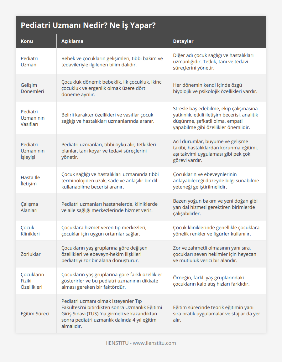 Pediatri Uzmanı, Bebek ve çocukların gelişimleri, tıbbi bakım ve tedavileriyle ilgilenen bilim dalıdır, Diğer adı çocuk sağlığı ve hastalıkları uzmanlığıdır Tetkik, tanı ve tedavi süreçlerini yönetir, Gelişim Dönemleri, Çocukluk dönemi; bebeklik, ilk çocukluk, ikinci çocukluk ve ergenlik olmak üzere dört döneme ayrılır, Her dönemin kendi içinde özgü biyolojik ve psikolojik özellikleri vardır, Pediatri Uzmanının Vasıfları, Belirli karakter özellikleri ve vasıflar çocuk sağlığı ve hastalıkları uzmanlarında aranır, Stresle baş edebilme, ekip çalışmasına yatkınlık, etkili iletişim becerisi, analitik düşünme, şefkatli olma, empati yapabilme gibi özellikler önemlidir, Pediatri Uzmanının İşleyişi, Pediatri uzmanları, tıbbi öykü alır, tetkikleri planlar, tanı koyar ve tedavi süreçlerini yönetir, Acil durumlar, büyüme ve gelişme takibi, hastalıklardan korunma eğitimi, aşı takvimi uygulaması gibi pek çok görevi vardır, Hasta İle İletişim, Çocuk sağlığı ve hastalıkları uzmanında tıbbi terminolojiden uzak, sade ve anlaşılır bir dil kullanabilme becerisi aranır, Çocukların ve ebeveynlerinin anlayabileceği düzeyde bilgi sunabilme yeteneği geliştirilmelidir, Çalışma Alanları, Pediatri uzmanları hastanelerde, kliniklerde ve aile sağlığı merkezlerinde hizmet verir, Bazen yoğun bakım ve yeni doğan gibi yan dal hizmeti gerektiren birimlerde çalışabilirler, Çocuk Klinikleri, Çocuklara hizmet veren tıp merkezleri, çocuklar için uygun ortamlar sağlar, Çocuk kliniklerinde genellikle çocuklara yönelik renkler ve figürler kullanılır, Zorluklar, Çocukların yaş gruplarına göre değişen özellikleri ve ebeveyn-hekim ilişkileri pediatriyi zor bir alana dönüştürür, Zor ve zahmetli olmasının yanı sıra, çocukları seven hekimler için heyecan ve mutluluk verici bir alandır, Çocukların Fiziki Özellikleri, Çocukların yaş gruplarına göre farklı özellikler gösterirler ve bu pediatri uzmanının dikkate alması gereken bir faktördür, Örneğin, farklı yaş gruplarındaki çocukların kalp atış hızları farklıdır, Eğitim Süreci, Pediatri uzmanı olmak isteyenler Tıp Fakültesi'ni bitirdikten sonra Uzmanlık Eğitimi Giriş Sınavı (TUS) 'na girmeli ve kazandıktan sonra pediatri uzmanlık dalında 4 yıl eğitim almalıdır, Eğitim sürecinde teorik eğitimin yanı sıra pratik uygulamalar ve stajlar da yer alır
