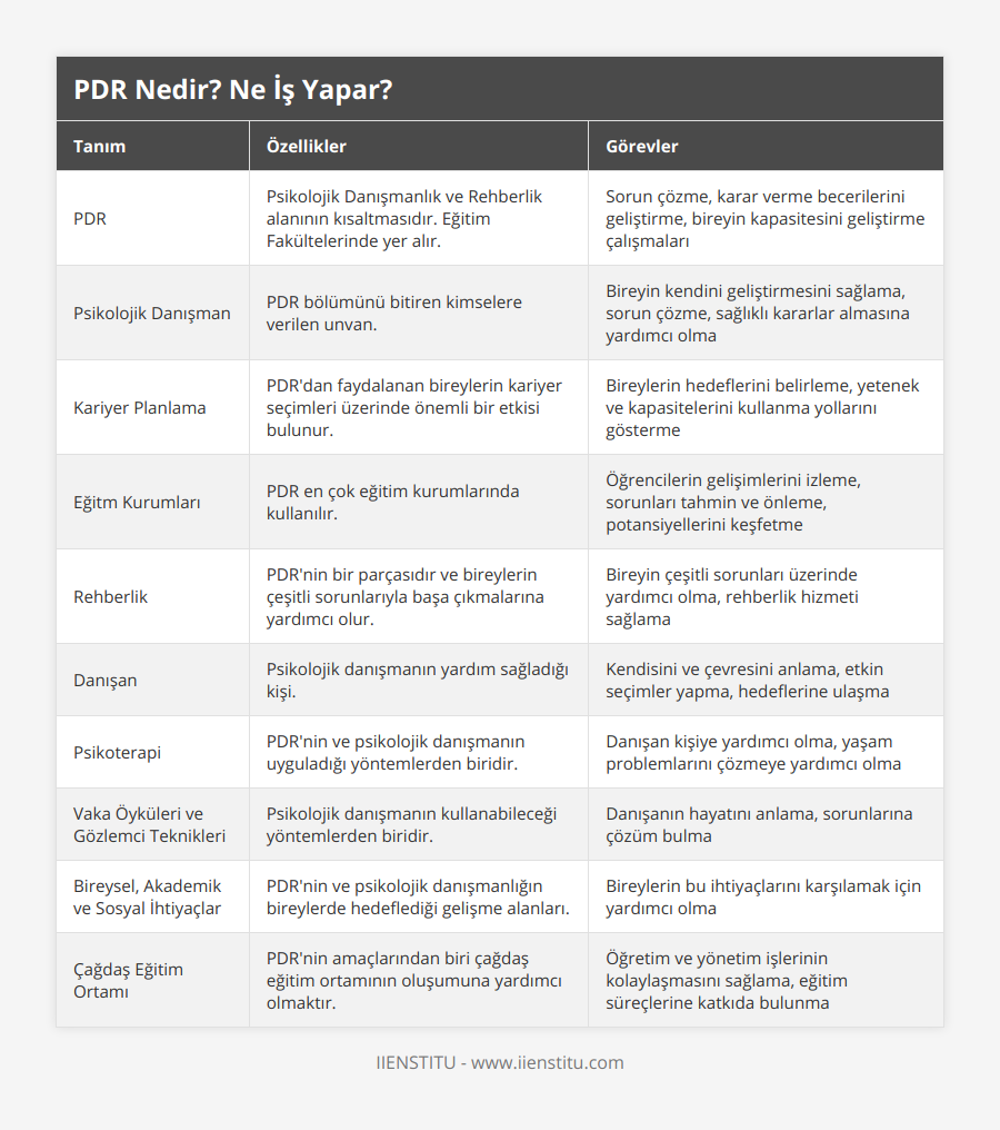 PDR, Psikolojik Danışmanlık ve Rehberlik alanının kısaltmasıdır Eğitim Fakültelerinde yer alır, Sorun çözme, karar verme becerilerini geliştirme, bireyin kapasitesini geliştirme çalışmaları, Psikolojik Danışman, PDR bölümünü bitiren kimselere verilen unvan, Bireyin kendini geliştirmesini sağlama, sorun çözme, sağlıklı kararlar almasına yardımcı olma, Kariyer Planlama, PDR'dan faydalanan bireylerin kariyer seçimleri üzerinde önemli bir etkisi bulunur, Bireylerin hedeflerini belirleme, yetenek ve kapasitelerini kullanma yollarını gösterme, Eğitm Kurumları, PDR en çok eğitim kurumlarında kullanılır, Öğrencilerin gelişimlerini izleme, sorunları tahmin ve önleme, potansiyellerini keşfetme, Rehberlik, PDR'nin bir parçasıdır ve bireylerin çeşitli sorunlarıyla başa çıkmalarına yardımcı olur, Bireyin çeşitli sorunları üzerinde yardımcı olma, rehberlik hizmeti sağlama, Danışan, Psikolojik danışmanın yardım sağladığı kişi, Kendisini ve çevresini anlama, etkin seçimler yapma, hedeflerine ulaşma, Psikoterapi, PDR'nin ve psikolojik danışmanın uyguladığı yöntemlerden biridir, Danışan kişiye yardımcı olma, yaşam problemlarını çözmeye yardımcı olma, Vaka Öyküleri ve Gözlemci Teknikleri, Psikolojik danışmanın kullanabileceği yöntemlerden biridir, Danışanın hayatını anlama, sorunlarına çözüm bulma, Bireysel, Akademik ve Sosyal İhtiyaçlar, PDR'nin ve psikolojik danışmanlığın bireylerde hedeflediği gelişme alanları, Bireylerin bu ihtiyaçlarını karşılamak için yardımcı olma, Çağdaş Eğitim Ortamı, PDR'nin amaçlarından biri çağdaş eğitim ortamının oluşumuna yardımcı olmaktır, Öğretim ve yönetim işlerinin kolaylaşmasını sağlama, eğitim süreçlerine katkıda bulunma