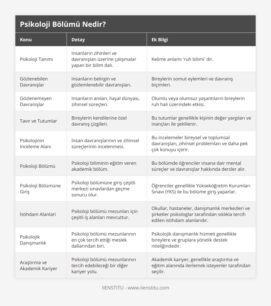 Psikoloji Tanımı, Insanların zihinleri ve davranışları üzerine çalışmalar yapan bir bilim dalı, Kelime anlamı 'ruh bilimi' dir, Gözlenebilen Davranışlar, Insanların belirgin ve gözlemlenebilir davranışları, Bireylerin somut eylemleri ve davranış biçimleri, Gözlenemeyen Davranışlar, Insanların anıları, hayal dünyası, zihinsel süreçleri, Olumlu veya olumsuz yaşantıların bireylerin ruh hali üzerindeki etkisi, Tavır ve Tutumlar, Bireylerin kendilerine özel davranış çizgileri, Bu tutumlar genellikle kişinin değer yargıları ve inançları ile şekillenir, Psikolojinin Inceleme Alanı, İnsan davranışlarının ve zihinsel süreçlerinin incelenmesi, Bu incelemeler bireysel ve toplumsal davranışları, zihinsel problemları ve daha pek çok konuyu içerir, Psikoloji Bölümü, Psikoloji biliminin eğitim veren akademik bölüm, Bu bölümde öğrenciler insana dair mental süreçler ve davranışlar hakkında dersler alır, Psikoloji Bölümüne Giriş, Psikoloji bölümüne giriş çeşitli merkezi sınavlardan geçme sonucu olur, Öğrenciler genellikle Yükseköğretim Kurumları Sınavı (YKS) ile bu bölüme giriş yaparlar, İstihdam Alanlari, Psikoloji bölümü mezunları için çeşitli iş alanları mevcuttur, Okullar, hastaneler, danışmanlık merkezleri ve şirketler psikologlar tarafından sıklıkla tercih edilen istihdam alanlarıdır, Psikolojik Danışmanlık, Psikoloji bölümü mezunlarının en çok tercih ettiği meslek dallarından biri, Psikolojik danışmanlık hizmeti genellikle bireylere ve gruplara yönelik destek niteliğindedir, Araştırma ve Akademik Kariyer, Psikoloji bölümü mezunlarının tercih edebileceği bir diğer kariyer yolu, Akademik kariyer, genellikle araştırma ve eğitim alanında ilerlemek isteyenler tarafından seçilir