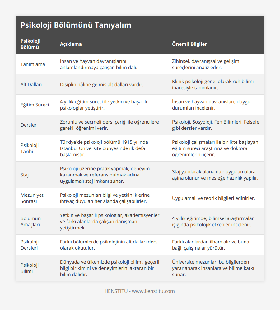 Tanımlama, İnsan ve hayvan davranışlarını anlamlandırmaya çalışan bilim dalı, Zihinsel, davranışsal ve gelişim süreçlerini analiz eder, Alt Dalları, Disiplin hâline gelmiş alt dalları vardır, Klinik psikoloji genel olarak ruh bilimi ibaresiyle tanımlanır, Eğitim Süreci, 4 yıllık eğitim süreci ile yetkin ve başarılı psikologlar yetiştirir, İnsan ve hayvan davranışları, duygu durumları incelenir, Dersler, Zorunlu ve seçmeli ders içeriği ile öğrencilere gerekli öğrenimi verir, Psikoloji, Sosyoloji, Fen Bilimleri, Felsefe gibi dersler vardır, Psikoloji Tarihi, Türkiye'de psikoloji bölümü 1915 yılında İstanbul Üniversite bünyesinde ilk defa başlamıştır, Psikoloji çalışmaları ile birlikte başlayan eğitim süreci araştırma ve doktora öğrenimlerini içerir, Staj, Psikoloji üzerine pratik yapmak, deneyim kazanmak ve referans bulmak adına uygulamalı staj imkanı sunar, Staj yapılarak alana dair uygulamalara aşina olunur ve mesleğe hazırlık yapılır, Mezuniyet Sonrası, Psikoloji mezunları bilgi ve yetkinliklerine ihtiyaç duyulan her alanda çalışabilirler, Uygulamalı ve teorik bilgileri edinirler, Bölümün Amaçları, Yetkin ve başarılı psikologlar, akademisyenler ve farkı alanlarda çalışan danışman yetiştirmek, 4 yıllık eğitimde; bilimsel araştırmalar ışığında psikolojik etkenler incelenir, Psikoloji Dersleri, Farklı bölümlerde psikolojinin alt dalları ders olarak okutulur, Farklı alanlardan ilham alır ve buna bağlı çalışmalar yürütür, Psikoloji Bilimi, Dünyada ve ülkemizde psikoloji bilimi, geçerli bilgi birikimini ve deneyimlerini aktaran bir bilim dalıdır, Üniversite mezunları bu bilgilerden yararlanarak insanlara ve bilime katkı sunar