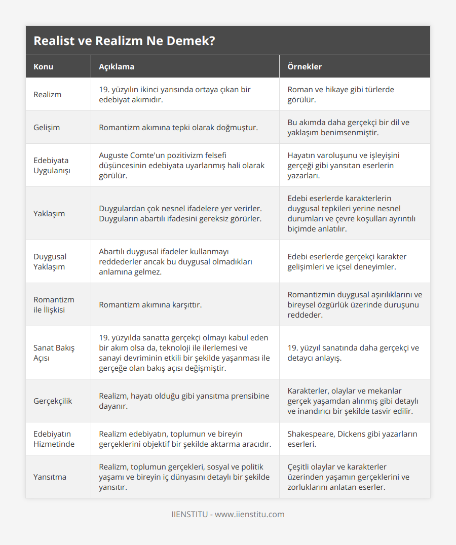 Realizm, 19 yüzyılın ikinci yarısında ortaya çıkan bir edebiyat akımıdır, Roman ve hikaye gibi türlerde görülür, Gelişim, Romantizm akımına tepki olarak doğmuştur, Bu akımda daha gerçekçi bir dil ve yaklaşım benimsenmiştir, Edebiyata Uygulanışı, Auguste Comte'un pozitivizm felsefi düşüncesinin edebiyata uyarlanmış hali olarak görülür, Hayatın varoluşunu ve işleyişini gerçeği gibi yansıtan eserlerin yazarları, Yaklaşım, Duygulardan çok nesnel ifadelere yer verirler Duyguların abartılı ifadesini gereksiz görürler, Edebi eserlerde karakterlerin duygusal tepkileri yerine nesnel durumları ve çevre koşulları ayrıntılı biçimde anlatılır, Duygusal Yaklaşım, Abartılı duygusal ifadeler kullanmayı reddederler ancak bu duygusal olmadıkları anlamına gelmez, Edebi eserlerde gerçekçi karakter gelişimleri ve içsel deneyimler, Romantizm ile İlişkisi, Romantizm akımına karşıttır, Romantizmin duygusal aşırılıklarını ve bireysel özgürlük üzerinde duruşunu reddeder, Sanat Bakış Açısı, 19 yüzyılda sanatta gerçekçi olmayı kabul eden bir akım olsa da, teknoloji ile ilerlemesi ve sanayi devriminin etkili bir şekilde yaşanması ile gerçeğe olan bakış açısı değişmiştir, 19 yüzyıl sanatında daha gerçekçi ve detaycı anlayış, Gerçekçilik, Realizm, hayatı olduğu gibi yansıtma prensibine dayanır, Karakterler, olaylar ve mekanlar gerçek yaşamdan alınmış gibi detaylı ve inandırıcı bir şekilde tasvir edilir, Edebiyatın Hizmetinde, Realizm edebiyatın, toplumun ve bireyin gerçeklerini objektif bir şekilde aktarma aracıdır, Shakespeare, Dickens gibi yazarların eserleri, Yansıtma, Realizm, toplumun gerçekleri, sosyal ve politik yaşamı ve bireyin iç dünyasını detaylı bir şekilde yansıtır, Çeşitli olaylar ve karakterler üzerinden yaşamın gerçeklerini ve zorluklarını anlatan eserler