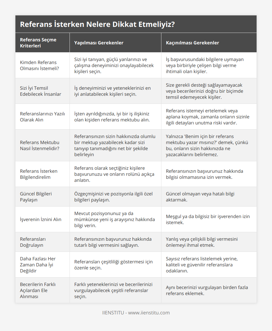 Kimden Referans Olmasını İstemeli?, Sizi iyi tanıyan, güçlü yanlarınızı ve çalışma deneyiminizi onaylayabilecek kişileri seçin, İş başvurusundaki bilgilere uymayan veya birbiriyle çelişen bilgi verme ihtimali olan kişiler, Sizi İyi Temsil Edebilecek İnsanlar, İş deneyiminizi ve yeteneklerinizi en iyi anlatabilecek kişileri seçin, Size gerekli desteği sağlayamayacak veya becerilerinizi doğru bir biçimde temsil edemeyecek kişiler, Referanslarınızı Yazılı Olarak Alın, İşten ayrıldığınızda, iyi bir iş ilişkiniz olan kişiden referans mektubu alın, Referans istemeyi ertelemek veya aplana koymak, zamanla onların sizinle ilgili detayları unutma riski vardır, Referans Mektubu Nasıl İstenmelidir?, Referansınızın sizin hakkınızda olumlu bir mektup yazabilecek kadar sizi tanıyıp tanımadığını net bir şekilde belirleyin , Yalnızca 'Benim için bir referans mektubu yazar mısınız?' demek, çünkü bu, onların sizin hakkınızda ne yazacaklarını belirlemez, Referans İsterken Bilgilendirelim, Referans olarak seçtiğiniz kişilere başvurunuzu ve onların rolünü açıkça anlatın, Referansınızın başvurunuz hakkında bilgisi olmamasına izin vermek, Güncel Bilgileri Paylaşın, Özgeçmişinizi ve pozisyonla ilgili özel bilgileri paylaşın, Güncel olmayan veya hatalı bilgi aktarmak, İşverenin İznini Alın, Mevcut pozisyonunuz ya da mümkünse yeni iş arayışınız hakkında bilgi verin, Meşgul ya da bilgisiz bir işverenden izin istemek, Referansları Doğrulayın, Referansınızın başvurunuz hakkında tutarlı bilgi vermesini sağlayın, Yanlış veya çelişkili bilgi vermesini önlemeyi ihmal etmek, Daha Fazlası Her Zaman Daha İyi Değildir, Referansları çeşitliliği göstermesi için özenle seçin, Sayısız referans listelemek yerine, kaliteli ve güvenilir referanslara odaklanın, Becerilerin Farklı Açılardan Ele Alınması, Farklı yeteneklerinizi ve becerilerinizi vurgulayabilecek çeşitli referanslar seçin, Aynı becerinizi vurgulayan birden fazla referans eklemek