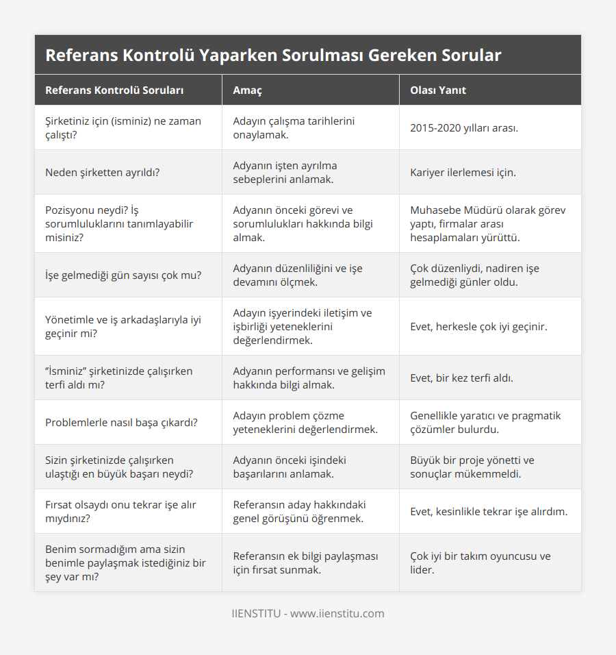 Şirketiniz için (isminiz) ne zaman çalıştı?, Adayın çalışma tarihlerini onaylamak, 2015-2020 yılları arası, Neden şirketten ayrıldı?, Adyanın işten ayrılma sebeplerini anlamak, Kariyer ilerlemesi için, Pozisyonu neydi? İş sorumluluklarını tanımlayabilir misiniz?, Adyanın önceki görevi ve sorumlulukları hakkında bilgi almak, Muhasebe Müdürü olarak görev yaptı, firmalar arası hesaplamaları yürüttü, İşe gelmediği gün sayısı çok mu?, Adyanın düzenliliğini ve işe devamını ölçmek, Çok düzenliydi, nadiren işe gelmediği günler oldu, Yönetimle ve iş arkadaşlarıyla iyi geçinir mi?, Adayın işyerindeki iletişim ve işbirliği yeteneklerini değerlendirmek, Evet, herkesle çok iyi geçinir, ‘’İsminiz’’ şirketinizde çalışırken terfi aldı mı?, Adyanın performansı ve gelişim hakkında bilgi almak, Evet, bir kez terfi aldı, Problemlerle nasıl başa çıkardı?, Adayın problem çözme yeteneklerini değerlendirmek, Genellikle yaratıcı ve pragmatik çözümler bulurdu, Sizin şirketinizde çalışırken ulaştığı en büyük başarı neydi?, Adyanın önceki işindeki başarılarını anlamak, Büyük bir proje yönetti ve sonuçlar mükemmeldi, Fırsat olsaydı onu tekrar işe alır mıydınız?, Referansın aday hakkındaki genel görüşünü öğrenmek, Evet, kesinlikle tekrar işe alırdım, Benim sormadığım ama sizin benimle paylaşmak istediğiniz bir şey var mı?, Referansın ek bilgi paylaşması için fırsat sunmak, Çok iyi bir takım oyuncusu ve lider