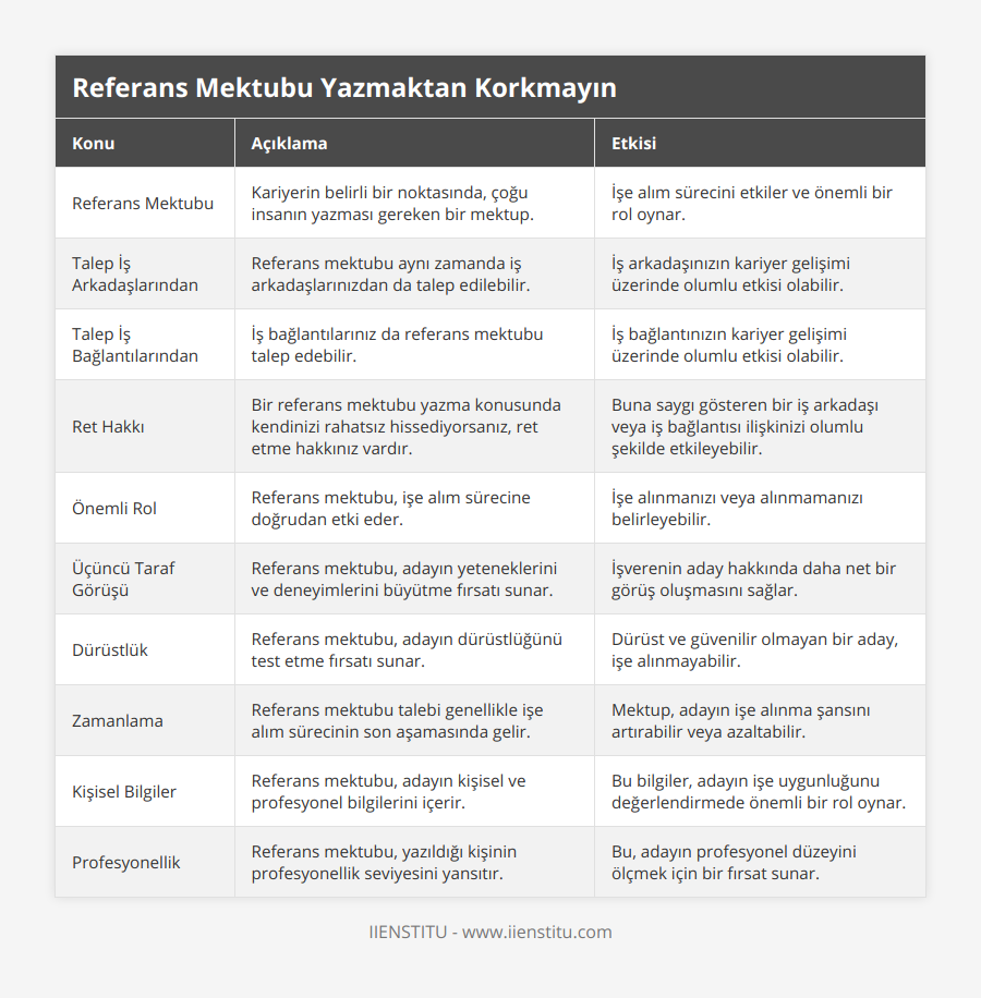 Referans Mektubu, Kariyerin belirli bir noktasında, çoğu insanın yazması gereken bir mektup, İşe alım sürecini etkiler ve önemli bir rol oynar, Talep İş Arkadaşlarından, Referans mektubu aynı zamanda iş arkadaşlarınızdan da talep edilebilir, İş arkadaşınızın kariyer gelişimi üzerinde olumlu etkisi olabilir, Talep İş Bağlantılarından, İş bağlantılarınız da referans mektubu talep edebilir, İş bağlantınızın kariyer gelişimi üzerinde olumlu etkisi olabilir, Ret Hakkı, Bir referans mektubu yazma konusunda kendinizi rahatsız hissediyorsanız, ret etme hakkınız vardır, Buna saygı gösteren bir iş arkadaşı veya iş bağlantısı ilişkinizi olumlu şekilde etkileyebilir, Önemli Rol, Referans mektubu, işe alım sürecine doğrudan etki eder, İşe alınmanızı veya alınmamanızı belirleyebilir, Üçüncü Taraf Görüşü, Referans mektubu, adayın yeteneklerini ve deneyimlerini büyütme fırsatı sunar, İşverenin aday hakkında daha net bir görüş oluşmasını sağlar, Dürüstlük, Referans mektubu, adayın dürüstlüğünü test etme fırsatı sunar, Dürüst ve güvenilir olmayan bir aday, işe alınmayabilir, Zamanlama, Referans mektubu talebi genellikle işe alım sürecinin son aşamasında gelir, Mektup, adayın işe alınma şansını artırabilir veya azaltabilir, Kişisel Bilgiler, Referans mektubu, adayın kişisel ve profesyonel bilgilerini içerir, Bu bilgiler, adayın işe uygunluğunu değerlendirmede önemli bir rol oynar, Profesyonellik, Referans mektubu, yazıldığı kişinin profesyonellik seviyesini yansıtır, Bu, adayın profesyonel düzeyini ölçmek için bir fırsat sunar