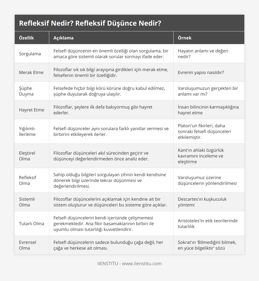 Sorgulama, Felsefi düşüncenin en önemli özelliği olan sorgulama, bir amaca göre sistemli olarak sorular sormayı ifade eder, Hayatın anlamı ve değeri nedir?, Merak Etme, Filozoflar sık sık bilgi arayışına girdikleri için merak etme, felsefenin önemli bir özelliğidir, Evrenin yapısı nasıldır?, Şüphe Duyma, Felsefede hiçbir bilgi körü körüne doğru kabul edilmez, şüphe duyularak doğruya ulaşılır, Varoluşumuzun gerçekten bir anlamı var mı?, Hayret Etme, Filozoflar, şeylere ilk defa bakıyormuş gibi hayret ederler, İnsan bilincinin karmaşıklığına hayret etme, Yığılımlı İlerleme, Felsefi düşünceler aynı sorulara farklı yanıtlar vermesi ve birbirini etkileyerek ilerler, Platon'un fikirleri, daha sonraki felsefi düşünceleri etkilemiştir, Eleştirel Olma, Filozoflar düşünceleri akıl sürecinden geçirir ve düşünceyi değerlendirmeden önce analiz eder, Kant'ın ahlaki özgürlük kavramını inceleme ve eleştirme, Refleksif Olma, Sahip olduğu bilgileri sorgulayan zihnin kendi kendisine dönerek bilgi üzerinde tekrar düşünmesi ve değerlendirilmesi, Varoluşumuz üzerine düşüncelerin yönlendirilmesi, Sistemli Olma, Filozoflar düşüncelerini açıklamak için kendine ait bir sistem oluşturur ve düşünceleri bu sisteme göre açıklar, Descartes'ın kuşkuculuk yöntemi, Tutarlı Olma, Felsefi düşüncelerin kendi içerisinde çelişmemesi gerekmektedir Ana fikir basamaklarının birbiri ile uyumlu olması tutarlılığı kuvvetlendirir, Aristoteles'in etik teorilerinde tutarlılık, Evrensel Olma, Felsefi düşüncelerin sadece bulunduğu çağa değil, her çağa ve herkese ait olması, Sokrat'ın 'Bilmediğini bilmek, en yüce bilgeliktir' sözü