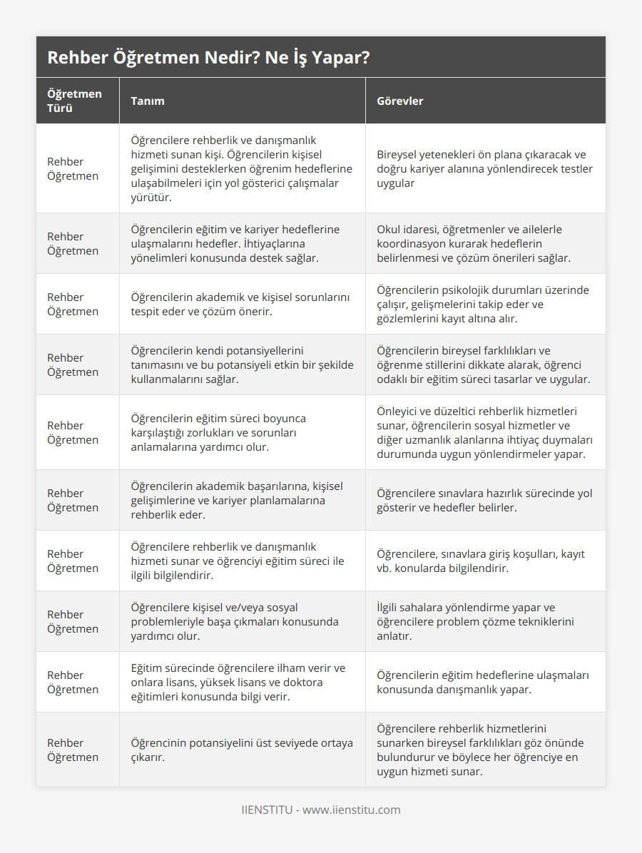 Rehber Öğretmen, Öğrencilere rehberlik ve danışmanlık hizmeti sunan kişi Öğrencilerin kişisel gelişimini desteklerken öğrenim hedeflerine ulaşabilmeleri için yol gösterici çalışmalar yürütür, Bireysel yetenekleri ön plana çıkaracak ve doğru kariyer alanına yönlendirecek testler uygular, Rehber Öğretmen, Öğrencilerin eğitim ve kariyer hedeflerine ulaşmalarını hedefler İhtiyaçlarına yönelimleri konusunda destek sağlar, Okul idaresi, öğretmenler ve ailelerle koordinasyon kurarak hedeflerin belirlenmesi ve çözüm önerileri sağlar, Rehber Öğretmen, Öğrencilerin akademik ve kişisel sorunlarını tespit eder ve çözüm önerir, Öğrencilerin psikolojik durumları üzerinde çalışır, gelişmelerini takip eder ve gözlemlerini kayıt altına alır, Rehber Öğretmen, Öğrencilerin kendi potansiyellerini tanımasını ve bu potansiyeli etkin bir şekilde kullanmalarını sağlar, Öğrencilerin bireysel farklılıkları ve öğrenme stillerini dikkate alarak, öğrenci odaklı bir eğitim süreci tasarlar ve uygular, Rehber Öğretmen, Öğrencilerin eğitim süreci boyunca karşılaştığı zorlukları ve sorunları anlamalarına yardımcı olur, Önleyici ve düzeltici rehberlik hizmetleri sunar, öğrencilerin sosyal hizmetler ve diğer uzmanlık alanlarına ihtiyaç duymaları durumunda uygun yönlendirmeler yapar, Rehber Öğretmen, Öğrencilerin akademik başarılarına, kişisel gelişimlerine ve kariyer planlamalarına rehberlik eder, Öğrencilere sınavlara hazırlık sürecinde yol gösterir ve hedefler belirler, Rehber Öğretmen, Öğrencilere rehberlik ve danışmanlık hizmeti sunar ve öğrenciyi eğitim süreci ile ilgili bilgilendirir, Öğrencilere, sınavlara giriş koşulları, kayıt vb konularda bilgilendirir, Rehber Öğretmen, Öğrencilere kişisel ve/veya sosyal problemleriyle başa çıkmaları konusunda yardımcı olur, İlgili sahalara yönlendirme yapar ve öğrencilere problem çözme tekniklerini anlatır, Rehber Öğretmen, Eğitim sürecinde öğrencilere ilham verir ve onlara lisans, yüksek lisans ve doktora eğitimleri konusunda bilgi verir, Öğrencilerin eğitim hedeflerine ulaşmaları konusunda danışmanlık yapar, Rehber Öğretmen, Öğrencinin potansiyelini üst seviyede ortaya çıkarır, Öğrencilere rehberlik hizmetlerini sunarken bireysel farklılıkları göz önünde bulundurur ve böylece her öğrenciye en uygun hizmeti sunar