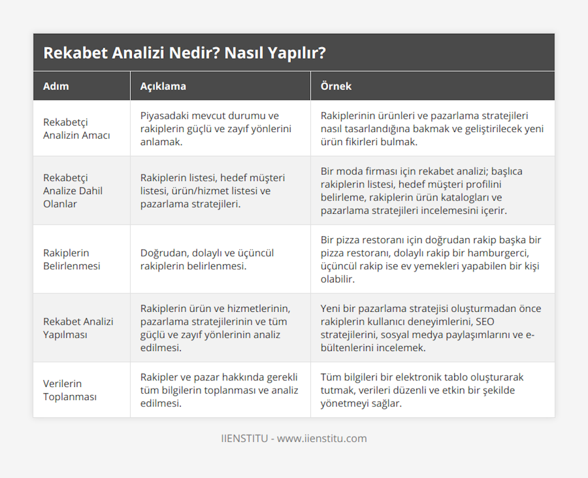 Rekabetçi Analizin Amacı, Piyasadaki mevcut durumu ve rakiplerin güçlü ve zayıf yönlerini anlamak, Rakiplerinin ürünleri ve pazarlama stratejileri nasıl tasarlandığına bakmak ve geliştirilecek yeni ürün fikirleri bulmak, Rekabetçi Analize Dahil Olanlar, Rakiplerin listesi, hedef müşteri listesi, ürün/hizmet listesi ve pazarlama stratejileri, Bir moda firması için rekabet analizi; başlıca rakiplerin listesi, hedef müşteri profilini belirleme, rakiplerin ürün katalogları ve pazarlama stratejileri incelemesini içerir, Rakiplerin Belirlenmesi, Doğrudan, dolaylı ve üçüncül rakiplerin belirlenmesi, Bir pizza restoranı için doğrudan rakip başka bir pizza restoranı, dolaylı rakip bir hamburgerci, üçüncül rakip ise ev yemekleri yapabilen bir kişi olabilir, Rekabet Analizi Yapılması, Rakiplerin ürün ve hizmetlerinin, pazarlama stratejilerinin ve tüm güçlü ve zayıf yönlerinin analiz edilmesi, Yeni bir pazarlama stratejisi oluşturmadan önce rakiplerin kullanıcı deneyimlerini, SEO stratejilerini, sosyal medya paylaşımlarını ve e-bültenlerini incelemek, Verilerin Toplanması, Rakipler ve pazar hakkında gerekli tüm bilgilerin toplanması ve analiz edilmesi, Tüm bilgileri bir elektronik tablo oluşturarak tutmak, verileri düzenli ve etkin bir şekilde yönetmeyi sağlar