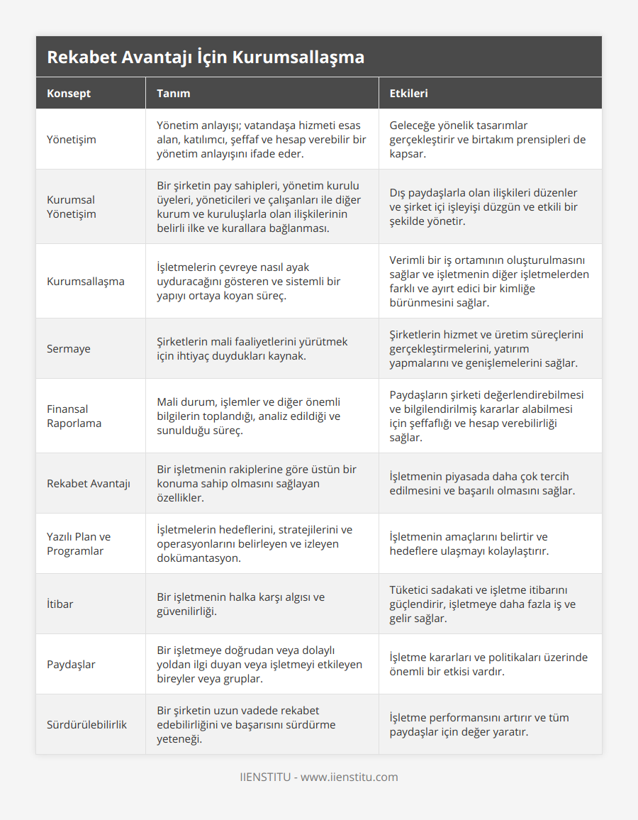 Yönetişim, Yönetim anlayışı; vatandaşa hizmeti esas alan, katılımcı, şeffaf ve hesap verebilir bir yönetim anlayışını ifade eder, Geleceğe yönelik tasarımlar gerçekleştirir ve birtakım prensipleri de kapsar, Kurumsal Yönetişim, Bir şirketin pay sahipleri, yönetim kurulu üyeleri, yöneticileri ve çalışanları ile diğer kurum ve kuruluşlarla olan ilişkilerinin belirli ilke ve kurallara bağlanması, Dış paydaşlarla olan ilişkileri düzenler ve şirket içi işleyişi düzgün ve etkili bir şekilde yönetir, Kurumsallaşma, İşletmelerin çevreye nasıl ayak uyduracağını gösteren ve sistemli bir yapıyı ortaya koyan süreç, Verimli bir iş ortamının oluşturulmasını sağlar ve işletmenin diğer işletmelerden farklı ve ayırt edici bir kimliğe bürünmesini sağlar, Sermaye, Şirketlerin mali faaliyetlerini yürütmek için ihtiyaç duydukları kaynak, Şirketlerin hizmet ve üretim süreçlerini gerçekleştirmelerini, yatırım yapmalarını ve genişlemelerini sağlar, Finansal Raporlama, Mali durum, işlemler ve diğer önemli bilgilerin toplandığı, analiz edildiği ve sunulduğu süreç, Paydaşların şirketi değerlendirebilmesi ve bilgilendirilmiş kararlar alabilmesi için şeffaflığı ve hesap verebilirliği sağlar, Rekabet Avantajı, Bir işletmenin rakiplerine göre üstün bir konuma sahip olmasını sağlayan özellikler, İşletmenin piyasada daha çok tercih edilmesini ve başarılı olmasını sağlar, Yazılı Plan ve Programlar, İşletmelerin hedeflerini, stratejilerini ve operasyonlarını belirleyen ve izleyen dokümantasyon, İşletmenin amaçlarını belirtir ve hedeflere ulaşmayı kolaylaştırır, İtibar, Bir işletmenin halka karşı algısı ve güvenilirliği, Tüketici sadakati ve işletme itibarını güçlendirir, işletmeye daha fazla iş ve gelir sağlar, Paydaşlar, Bir işletmeye doğrudan veya dolaylı yoldan ilgi duyan veya işletmeyi etkileyen bireyler veya gruplar, İşletme kararları ve politikaları üzerinde önemli bir etkisi vardır, Sürdürülebilirlik, Bir şirketin uzun vadede rekabet edebilirliğini ve başarısını sürdürme yeteneği, İşletme performansını artırır ve tüm paydaşlar için değer yaratır