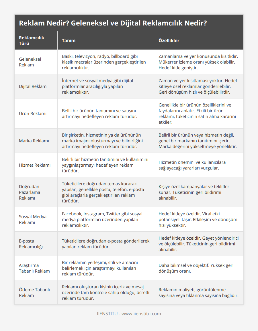 Geleneksel Reklam, Baskı, televizyon, radyo, billboard gibi klasik mecralar üzerinden gerçekleştirilen reklamcılıktır, Zamanlama ve yer konusunda kısıtlıdır Mükerrer izleme oranı yüksek olabilir Hedef kitle geniştir, Dijital Reklam, İnternet ve sosyal medya gibi dijital platformlar aracılığıyla yapılan reklamcılıktır, Zaman ve yer kısıtlaması yoktur Hedef kitleye özel reklamlar gönderilebilir Geri dönüşüm hızlı ve ölçülebilirdir, Ürün Reklamı, Bellli bir ürünün tanıtımını ve satışını artırmayı hedefleyen reklam türüdür, Genellikle bir ürünün özelliklerini ve faydalarını anlatır Etkili bir ürün reklamı, tüketicinin satın alma kararını etkiler, Marka Reklamı, Bir şirketin, hizmetinin ya da ürününün marka imajını oluşturmayı ve bilinirliğini artırmayı hedefleyen reklam türüdür, Belirli bir ürünün veya hizmetin değil, genel bir markanın tanıtımını içerir Marka değerini yükseltmeye yöneliktir, Hizmet Reklamı, Belirli bir hizmetin tanıtımını ve kullanımını yaygınlaştırmayı hedefleyen reklam türüdür, Hizmetin önemini ve kullanıcılara sağlayacağı yararları vurgular, Doğrudan Pazarlama Reklamı, Tüketicilere doğrudan temas kurarak yapılan, genellikle posta, telefon, e-posta gibi araçlarla gerçekleştirilen reklam türüdür , Kişiye özel kampanyalar ve teklifler sunar Tüketicinin geri bildirimi alınabilir, Sosyal Medya Reklamı, Facebook, Instagram, Twitter gibi sosyal medya platformları üzerinden yapılan reklamcılıktır, Hedef kitleye özeldir Viral etki potansiyeli taşır Etkileşim ve dönüşüm hızı yüksektir, E-posta Reklamcılığı, Tüketicilere doğrudan e-posta gönderilerek yapılan reklam türüdür, Hedef kitleye özeldir Gayet yönlendirici ve ölçülebilir Tüketicinin geri bildirimi alınabilir, Araştırma Tabanlı Reklam, Bir reklamın yerleşimi, stili ve amacını belirlemek için araştırmayı kullanılan reklam türüdür, Daha bilimsel ve objektif Yüksek geri dönüşüm oranı, Ödeme Tabanlı Reklam, Reklamı oluşturan kişinin içerik ve mesaj üzerinde tam kontrole sahip olduğu, ücretli reklam türüdür, Reklamın maliyeti, görüntülenme sayısına veya tıklanma sayısına bağlıdır