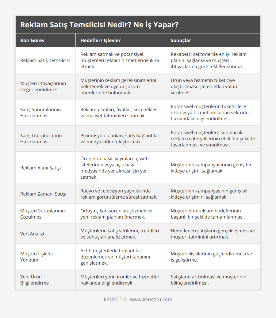 Reklam Satış Temsilcisi, Reklam satmak ve potansiyel müşterileri reklam hizmetlerine ikna etmek, Rekabetçi sektörlerde en iyi reklam planını sağlama ve müşteri ihtiyaçlarına göre teklifler sunma, Müşteri İhtiyaçlarının Değerlendirilmesi, Müşterinin reklam gereksinimlerini belirlemek ve uygun çözüm önerilerinde bulunmak, Ürün veya hizmetin tüketiciye ulaştırılması için en etkili yolun seçilmesi, Satış Sunumlarının Hazırlanması, Reklam planları, fiyatlar, seçenekler ve maliyet tahminleri sunmak, Potansiyel müşterilerin tüketicilere ürün veya hizmetleri sunan sektörler hakkındaki bilgilendirilmesi, Satış Literatürünün Hazırlanması, Promosyon planları, satış bağlantıları ve medya kitleri oluşturmak, Potansiyel müşterilere sunulacak reklam materyallerinin etkili bir şekilde tasarlanması ve sunulması, Reklam Alanı Satışı, Ürünlerin basılı yayınlarda, web sitelerinde veya açık hava medyasında yer alması için yer satmak, Müşterinin kampanyalarının geniş bir kitleye erişimi sağlamak, Reklam Zamanı Satışı, Radyo ve televizyon yayınlarında reklam görüntüleme süresi satmak, Müşterinin kampanyasının geniş bir kitleye erişimini sağlamak, Müşteri Sorunlarının Çözülmesi, Ortaya çıkan sorunları çözmek ve yeni reklam planları önermek, Müşterilerin reklam hedeflerinin başarılı bir şekilde tamamlanması, Veri Analizi, Müşterilerin satış verilerini, trendleri ve sonuçları analiz etmek, Hedeflenen satışların gerçekleşmesi ve müşteri tatminini artırmak, Müşteri İlişkileri Yönetimi, Aktif müşterilerle toplantılar düzenlemek ve müşteri tabanını genişletmek, Müşteri ilişkilerinin güçlendirilmesi ve iş geliştirme, Yeni Ürün Bilgilendirme, Müşterileri yeni ürünler ve hizmetler hakkında bilgilendirmek, Satışların arttırılması ve müşterinin bilinçlendirilmesi