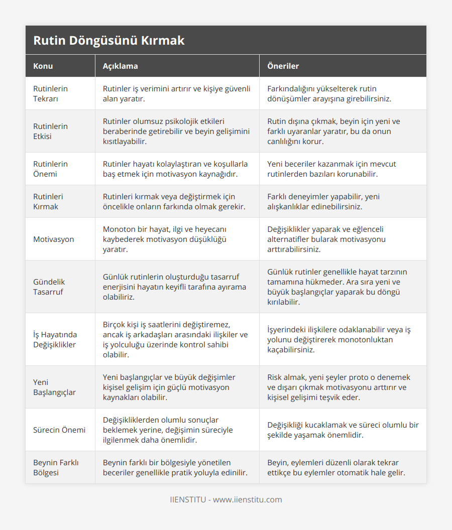 Rutinlerin Tekrarı, Rutinler iş verimini artırır ve kişiye güvenli alan yaratır, Farkındalığını yükselterek rutin dönüşümler arayışına girebilirsiniz, Rutinlerin Etkisi, Rutinler olumsuz psikolojik etkileri beraberinde getirebilir ve beyin gelişimini kısıtlayabilir, Rutin dışına çıkmak, beyin için yeni ve farklı uyaranlar yaratır, bu da onun canlılığını korur, Rutinlerin Önemi, Rutinler hayatı kolaylaştıran ve koşullarla baş etmek için motivasyon kaynağıdır, Yeni beceriler kazanmak için mevcut rutinlerden bazıları korunabilir, Rutinleri Kırmak, Rutinleri kırmak veya değiştirmek için öncelikle onların farkında olmak gerekir, Farklı deneyimler yapabilir, yeni alışkanlıklar edinebilirsiniz, Motivasyon, Monoton bir hayat, ilgi ve heyecanı kaybederek motivasyon düşüklüğü yaratır, Değişiklikler yaparak ve eğlenceli alternatifler bularak motivasyonu arttırabilirsiniz, Gündelik Tasarruf, Günlük rutinlerin oluşturduğu tasarruf enerjisini hayatın keyifli tarafına ayırama olabiliriz, Günlük rutinler genellikle hayat tarzının tamamına hükmeder Ara sıra yeni ve büyük başlangıçlar yaparak bu döngü kırılabilir, İş Hayatında Değişiklikler, Birçok kişi iş saatlerini değiştiremez, ancak iş arkadaşları arasındaki ilişkiler ve iş yolculuğu üzerinde kontrol sahibi olabilir, İşyerindeki ilişkilere odaklanabilir veya iş yolunu değiştirerek monotonluktan kaçabilirsiniz, Yeni Başlangıçlar, Yeni başlangıçlar ve büyük değişimler kişisel gelişim için güçlü motivasyon kaynakları olabilir, Risk almak, yeni şeyler proto o denemek ve dışarı çıkmak motivasyonu arttırır ve kişisel gelişimi teşvik eder, Sürecin Önemi, Değişikliklerden olumlu sonuçlar beklemek yerine, değişimin süreciyle ilgilenmek daha önemlidir, Değişikliği kucaklamak ve süreci olumlu bir şekilde yaşamak önemlidir, Beynin Farklı Bölgesi, Beynin farklı bir bölgesiyle yönetilen beceriler genellikle pratik yoluyla edinilir, Beyin, eylemleri düzenli olarak tekrar ettikçe bu eylemler otomatik hale gelir