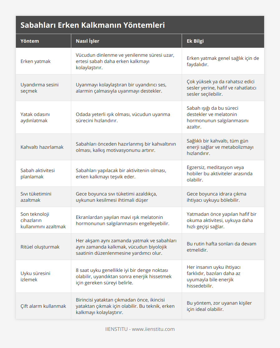 Erken yatmak, Vücudun dinlenme ve yenilenme süresi uzar, ertesi sabah daha erken kalkmayı kolaylaştırır, Erken yatmak genel sağlık için de faydalıdır, Uyandırma sesini seçmek, Uyanmayı kolaylaştıran bir uyandırıcı ses, alarmin çalmasıyla uyanmayı destekler, Çok yüksek ya da rahatsız edici sesler yerine, hafif ve rahatlatıcı sesler seçilebilir, Yatak odasını aydınlatmak, Odada yeterli ışık olması, vücudun uyanma sürecini hızlandırır, Sabah ışığı da bu süreci destekler ve melatonin hormonunun salgılanmasını azaltır, Kahvaltı hazırlamak, Sabahları önceden hazırlanmış bir kahvaltının olması, kalkış motivasyonunu artırır, Sağlıklı bir kahvaltı, tüm gün enerji sağlar ve metabolizmayı hızlandırır, Sabah aktivitesi planlamak, Sabahları yapılacak bir aktivitenin olması, erken kalkmayı teşvik eder, Egzersiz, meditasyon veya hobiler bu aktiviteler arasında olabilir, Sıvı tüketimini azaltmak, Gece boyunca sıvı tüketimi azaldıkça, uykunun kesilmesi ihtimali düşer, Gece boyunca idrara çıkma ihtiyacı uykuyu bölebilir, Son teknoloji cihazların kullanımını azaltmak, Ekranlardan yayılan mavi ışık melatonin hormonunun salgılanmasını engelleyebilir, Yatmadan önce yapılan hafif bir okuma aktivitesi, uykuya daha hızlı geçişi sağlar, Ritüel oluşturmak, Her akşam aynı zamanda yatmak ve sabahları aynı zamanda kalkmak, vücudun biyolojik saatinin düzenlenmesine yardımcı olur, Bu rutin hafta sonları da devam etmelidir, Uyku süresini izlemek, 8 saat uyku genellikle iyi bir denge noktası olabilir, uyandıktan sonra enerjik hissetmek için gereken süreyi belirle, Her insanın uyku ihtiyacı farklıdır, bazıları daha az uyumayla bile enerjik hissedebilir, Çift alarm kullanmak, Birincisi yataktan çıkmadan önce, ikincisi yataktan çıkmak için olabilir Bu teknik, erken kalkmayı kolaylaştırır, Bu yöntem, zor uyanan kişiler için ideal olabilir