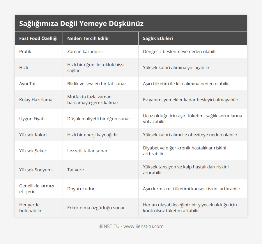 Pratik, Zaman kazandırır, Dengesiz beslenmeye neden olabilir, Hızlı, Hızlı bir öğün ile tokluk hissi sağlar, Yüksek kalori alımına yol açabilir, Aynı Tat, Bildik ve sevilen bir tat sunar, Aşırı tüketim ile kilo alımına neden olabilir, Kolay Hazırlama, Mutfakta fazla zaman harcamaya gerek kalmaz, Ev yapımı yemekler kadar besleyici olmayabilir, Uygun Fiyatlı, Düşük maliyetli bir öğün sunar, Ucuz olduğu için aşırı tüketimi sağlık sorunlarına yol açabilir, Yüksek Kalori, Hızlı bir enerji kaynağıdır, Yüksek kalori alımı ile obeziteye neden olabilir, Yüksek Şeker, Lezzetli tatlar sunar, Diyabet ve diğer kronik hastalıklar riskini arttırabilir, Yüksek Sodyum, Tat verir, Yüksek tansiyon ve kalp hastalıkları riskini artırabilir, Genellikle kırmızı et içerir, Doyurucudur, Aşırı kırmızı et tüketimi kanser riskini arttırabilir, Her yerde bulunabilir, Erkek olma özgürlüğü sunar, Her an ulaşabileceğiniz bir yiyecek olduğu için kontrolsüz tüketim artabilir