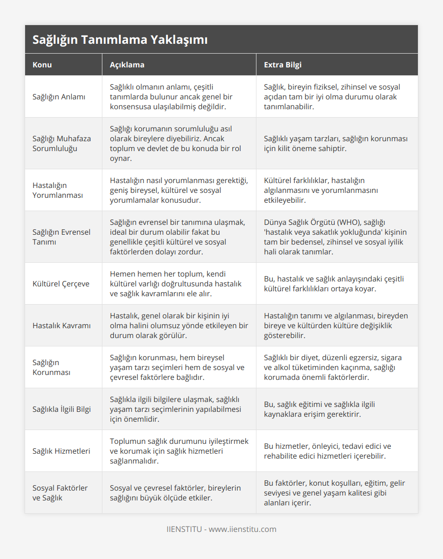 Sağlığın Anlamı, Sağlıklı olmanın anlamı, çeşitli tanımlarda bulunur ancak genel bir konsensusa ulaşılabilmiş değildir, Sağlık, bireyin fiziksel, zihinsel ve sosyal açıdan tam bir iyi olma durumu olarak tanımlanabilir, Sağlığı Muhafaza Sorumluluğu, Sağlığı korumanın sorumluluğu asıl olarak bireylere diyebiliriz Ancak toplum ve devlet de bu konuda bir rol oynar, Sağlıklı yaşam tarzları, sağlığın korunması için kilit öneme sahiptir, Hastalığın Yorumlanması, Hastalığın nasıl yorumlanması gerektiği, geniş bireysel, kültürel ve sosyal yorumlamalar konusudur, Kültürel farklılıklar, hastalığın algılanmasını ve yorumlanmasını etkileyebilir, Sağlığın Evrensel Tanımı, Sağlığın evrensel bir tanımına ulaşmak, ideal bir durum olabilir fakat bu genellikle çeşitli kültürel ve sosyal faktörlerden dolayı zordur, Dünya Sağlık Örgütü (WHO), sağlığı 'hastalık veya sakatlık yokluğunda' kişinin tam bir bedensel, zihinsel ve sosyal iyilik hali olarak tanımlar, Kültürel Çerçeve, Hemen hemen her toplum, kendi kültürel varlığı doğrultusunda hastalık ve sağlık kavramlarını ele alır, Bu, hastalık ve sağlık anlayışındaki çeşitli kültürel farklılıkları ortaya koyar, Hastalık Kavramı, Hastalık, genel olarak bir kişinin iyi olma halini olumsuz yönde etkileyen bir durum olarak görülür, Hastalığın tanımı ve algılanması, bireyden bireye ve kültürden kültüre değişiklik gösterebilir, Sağlığın Korunması, Sağlığın korunması, hem bireysel yaşam tarzı seçimleri hem de sosyal ve çevresel faktörlere bağlıdır, Sağlıklı bir diyet, düzenli egzersiz, sigara ve alkol tüketiminden kaçınma, sağlığı korumada önemli faktörlerdir, Sağlıkla İlgili Bilgi, Sağlıkla ilgili bilgilere ulaşmak, sağlıklı yaşam tarzı seçimlerinin yapılabilmesi için önemlidir, Bu, sağlık eğitimi ve sağlıkla ilgili kaynaklara erişim gerektirir, Sağlık Hizmetleri, Toplumun sağlık durumunu iyileştirmek ve korumak için sağlık hizmetleri sağlanmalıdır, Bu hizmetler, önleyici, tedavi edici ve rehabilite edici hizmetleri içerebilir, Sosyal Faktörler ve Sağlık, Sosyal ve çevresel faktörler, bireylerin sağlığını büyük ölçüde etkiler, Bu faktörler, konut koşulları, eğitim, gelir seviyesi ve genel yaşam kalitesi gibi alanları içerir
