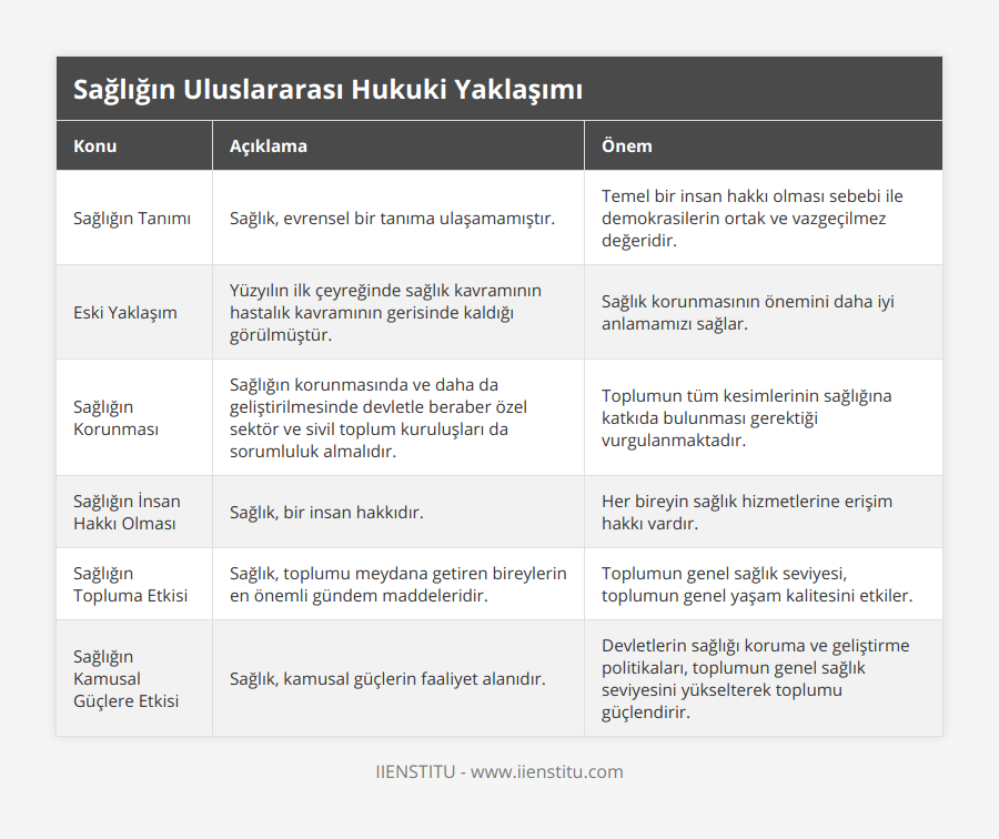 Sağlığın Tanımı, Sağlık, evrensel bir tanıma ulaşamamıştır, Temel bir insan hakkı olması sebebi ile demokrasilerin ortak ve vazgeçilmez değeridir, Eski Yaklaşım, Yüzyılın ilk çeyreğinde sağlık kavramının hastalık kavramının gerisinde kaldığı görülmüştür, Sağlık korunmasının önemini daha iyi anlamamızı sağlar, Sağlığın Korunması, Sağlığın korunmasında ve daha da geliştirilmesinde devletle beraber özel sektör ve sivil toplum kuruluşları da sorumluluk almalıdır, Toplumun tüm kesimlerinin sağlığına katkıda bulunması gerektiği vurgulanmaktadır, Sağlığın İnsan Hakkı Olması, Sağlık, bir insan hakkıdır, Her bireyin sağlık hizmetlerine erişim hakkı vardır, Sağlığın Topluma Etkisi, Sağlık, toplumu meydana getiren bireylerin en önemli gündem maddeleridir, Toplumun genel sağlık seviyesi, toplumun genel yaşam kalitesini etkiler, Sağlığın Kamusal Güçlere Etkisi, Sağlık, kamusal güçlerin faaliyet alanıdır, Devletlerin sağlığı koruma ve geliştirme politikaları, toplumun genel sağlık seviyesini yükselterek toplumu güçlendirir