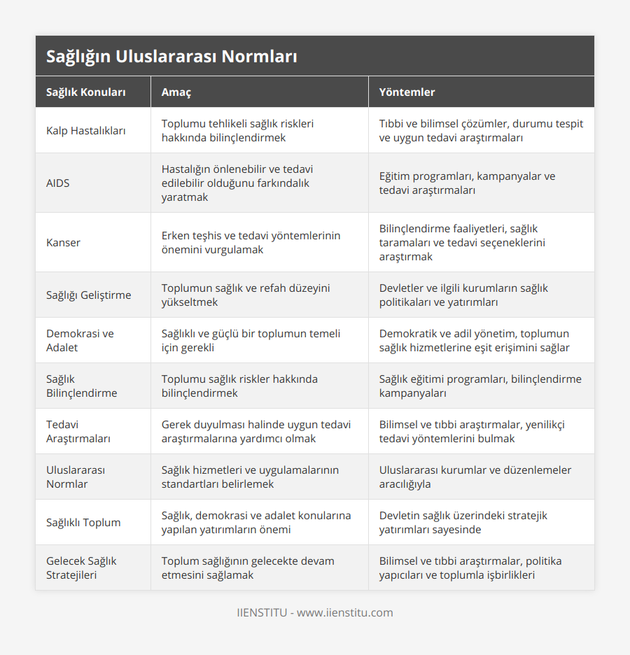 Kalp Hastalıkları, Toplumu tehlikeli sağlık riskleri hakkında bilinçlendirmek, Tıbbi ve bilimsel çözümler, durumu tespit ve uygun tedavi araştırmaları, AIDS, Hastalığın önlenebilir ve tedavi edilebilir olduğunu farkındalık yaratmak, Eğitim programları, kampanyalar ve tedavi araştırmaları, Kanser, Erken teşhis ve tedavi yöntemlerinin önemini vurgulamak, Bilinçlendirme faaliyetleri, sağlık taramaları ve tedavi seçeneklerini araştırmak, Sağlığı Geliştirme, Toplumun sağlık ve refah düzeyini yükseltmek, Devletler ve ilgili kurumların sağlık politikaları ve yatırımları, Demokrasi ve Adalet, Sağlıklı ve güçlü bir toplumun temeli için gerekli, Demokratik ve adil yönetim, toplumun sağlık hizmetlerine eşit erişimini sağlar, Sağlık Bilinçlendirme, Toplumu sağlık riskler hakkında bilinçlendirmek, Sağlık eğitimi programları, bilinçlendirme kampanyaları, Tedavi Araştırmaları, Gerek duyulması halinde uygun tedavi araştırmalarına yardımcı olmak, Bilimsel ve tıbbi araştırmalar, yenilikçi tedavi yöntemlerini bulmak, Uluslararası Normlar, Sağlık hizmetleri ve uygulamalarının standartları belirlemek, Uluslararası kurumlar ve düzenlemeler aracılığıyla, Sağlıklı Toplum, Sağlık, demokrasi ve adalet konularına yapılan yatırımların önemi, Devletin sağlık üzerindeki stratejik yatırımları sayesinde, Gelecek Sağlık Stratejileri, Toplum sağlığının gelecekte devam etmesini sağlamak, Bilimsel ve tıbbi araştırmalar, politika yapıcıları ve toplumla işbirlikleri