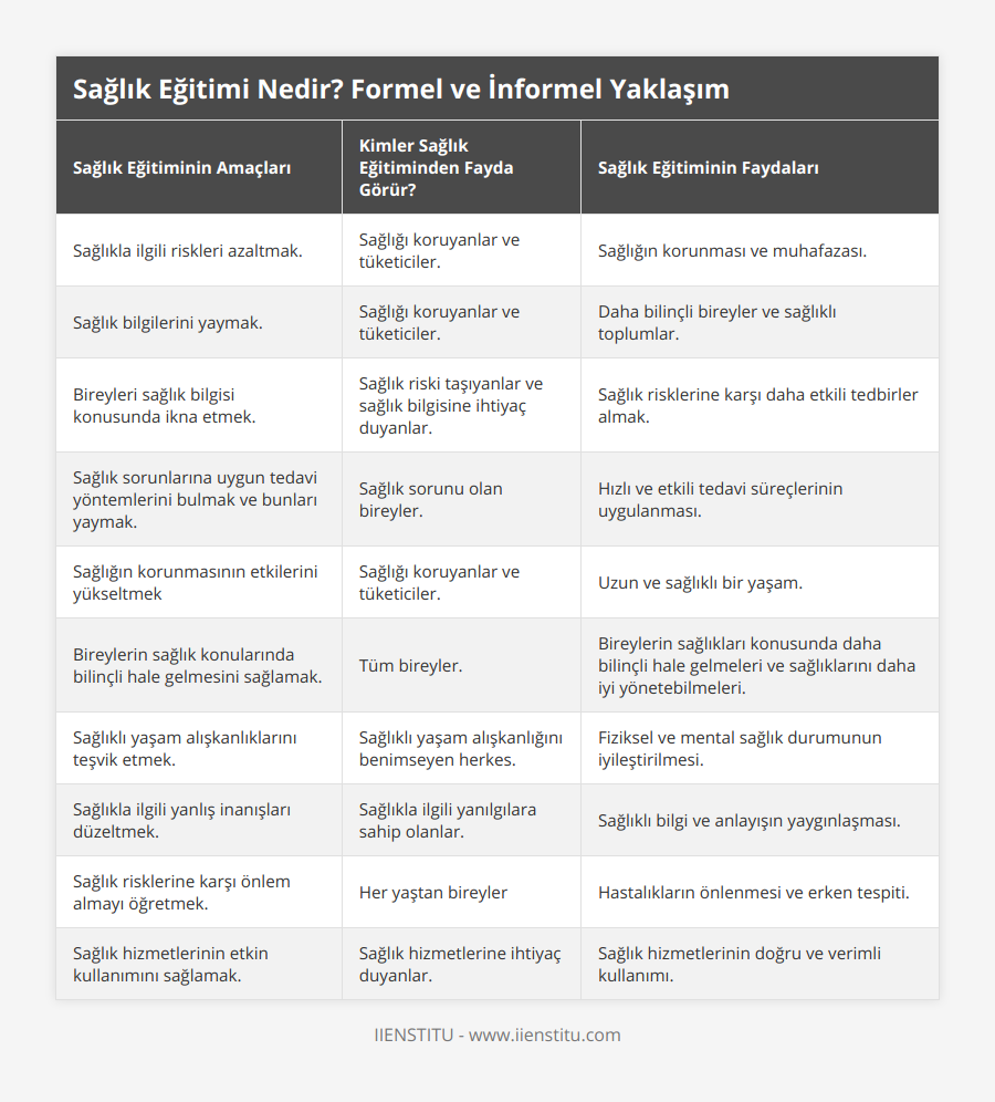 Sağlıkla ilgili riskleri azaltmak, Sağlığı koruyanlar ve tüketiciler, Sağlığın korunması ve muhafazası, Sağlık bilgilerini yaymak, Sağlığı koruyanlar ve tüketiciler, Daha bilinçli bireyler ve sağlıklı toplumlar, Bireyleri sağlık bilgisi konusunda ikna etmek, Sağlık riski taşıyanlar ve sağlık bilgisine ihtiyaç duyanlar, Sağlık risklerine karşı daha etkili tedbirler almak, Sağlık sorunlarına uygun tedavi yöntemlerini bulmak ve bunları yaymak, Sağlık sorunu olan bireyler, Hızlı ve etkili tedavi süreçlerinin uygulanması, Sağlığın korunmasının etkilerini yükseltmek, Sağlığı koruyanlar ve tüketiciler, Uzun ve sağlıklı bir yaşam, Bireylerin sağlık konularında bilinçli hale gelmesini sağlamak, Tüm bireyler, Bireylerin sağlıkları konusunda daha bilinçli hale gelmeleri ve sağlıklarını daha iyi yönetebilmeleri, Sağlıklı yaşam alışkanlıklarını teşvik etmek, Sağlıklı yaşam alışkanlığını benimseyen herkes, Fiziksel ve mental sağlık durumunun iyileştirilmesi, Sağlıkla ilgili yanlış inanışları düzeltmek, Sağlıkla ilgili yanılgılara sahip olanlar, Sağlıklı bilgi ve anlayışın yaygınlaşması, Sağlık risklerine karşı önlem almayı öğretmek, Her yaştan bireyler, Hastalıkların önlenmesi ve erken tespiti, Sağlık hizmetlerinin etkin kullanımını sağlamak, Sağlık hizmetlerine ihtiyaç duyanlar, Sağlık hizmetlerinin doğru ve verimli kullanımı
